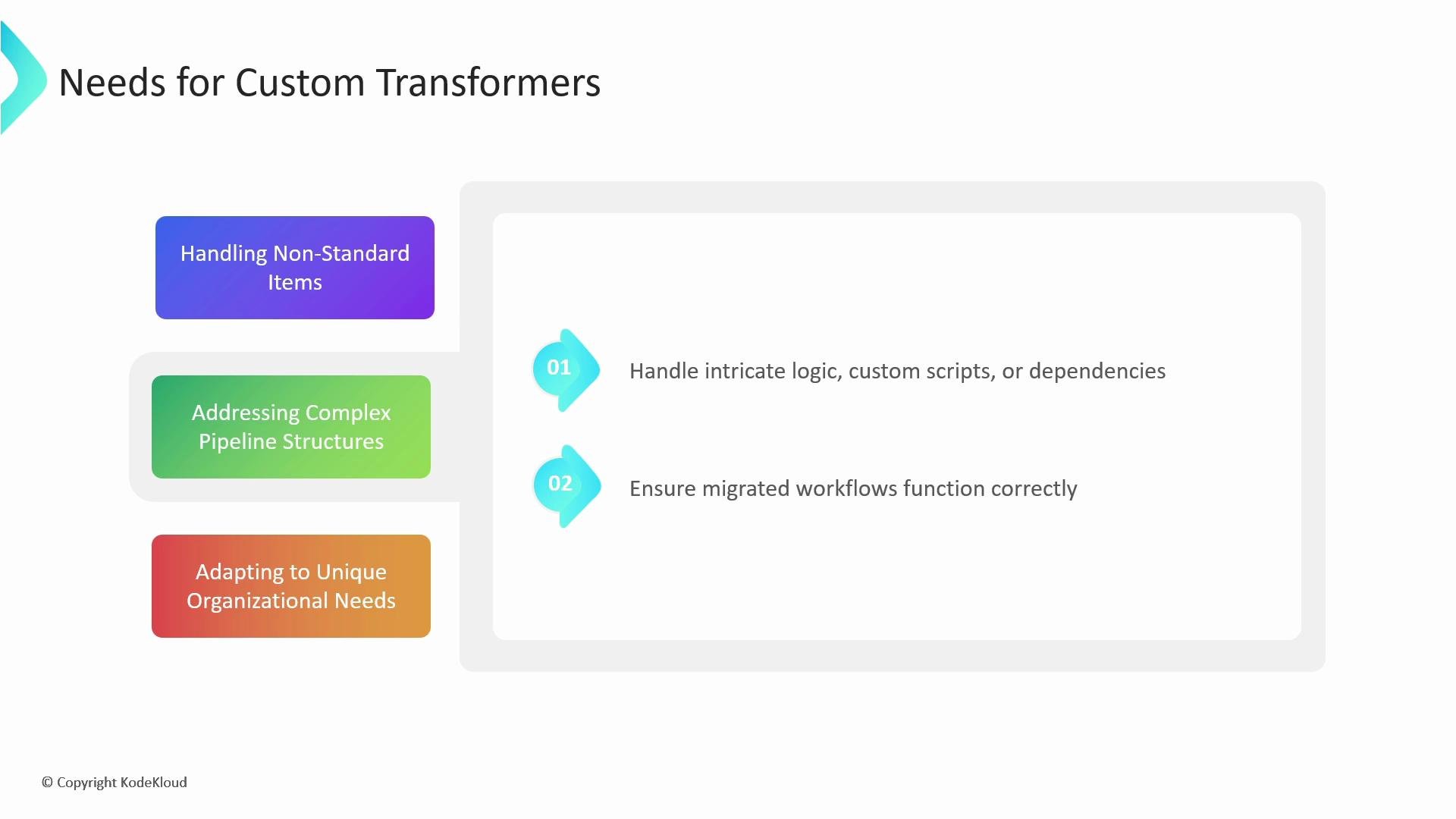A presentation slide titled "Needs for Custom Transformers" with three colored boxes on the left listing requirements and a large panel on the right. The right panel shows two numbered points: "Handle intricate logic, custom scripts, or dependencies" and "Ensure migrated workflows function correctly."