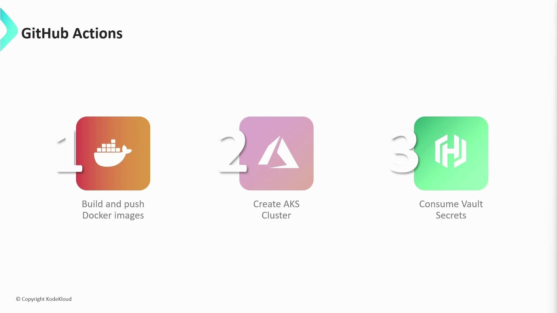 A slide titled "GitHub Actions" showing three numbered workflow steps. The steps are: 1) Build and push Docker images, 2) Create AKS Cluster, and 3) Consume Vault Secrets, each with corresponding Docker/Azure/Vault icons.