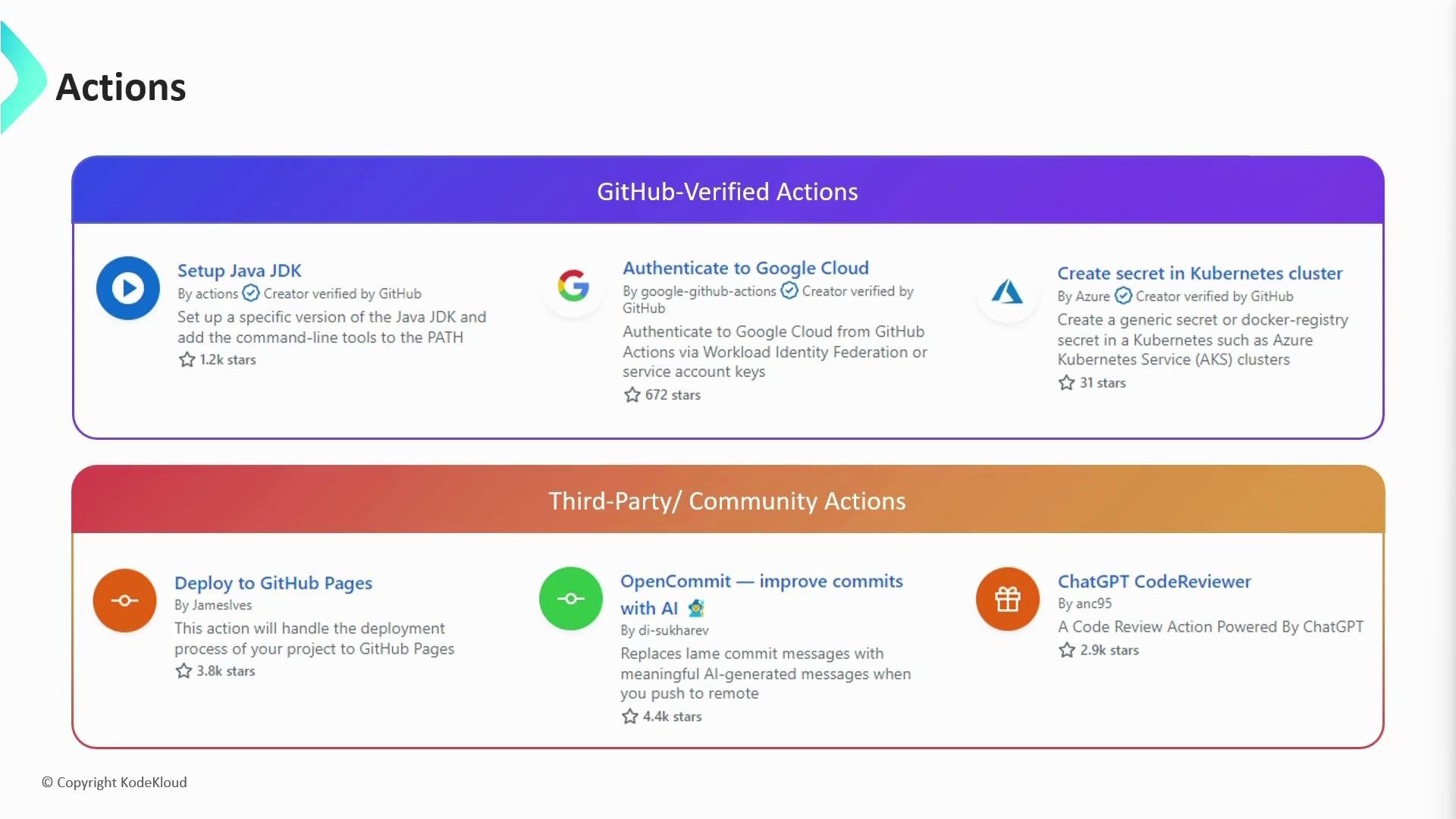 A screenshot of an "Actions" page divided into "GitHub-Verified Actions" and "Third-Party/Community Actions" sections. Each section shows example action cards like "Setup Java JDK," "Authenticate to Google Cloud," and "Deploy to GitHub Pages."
