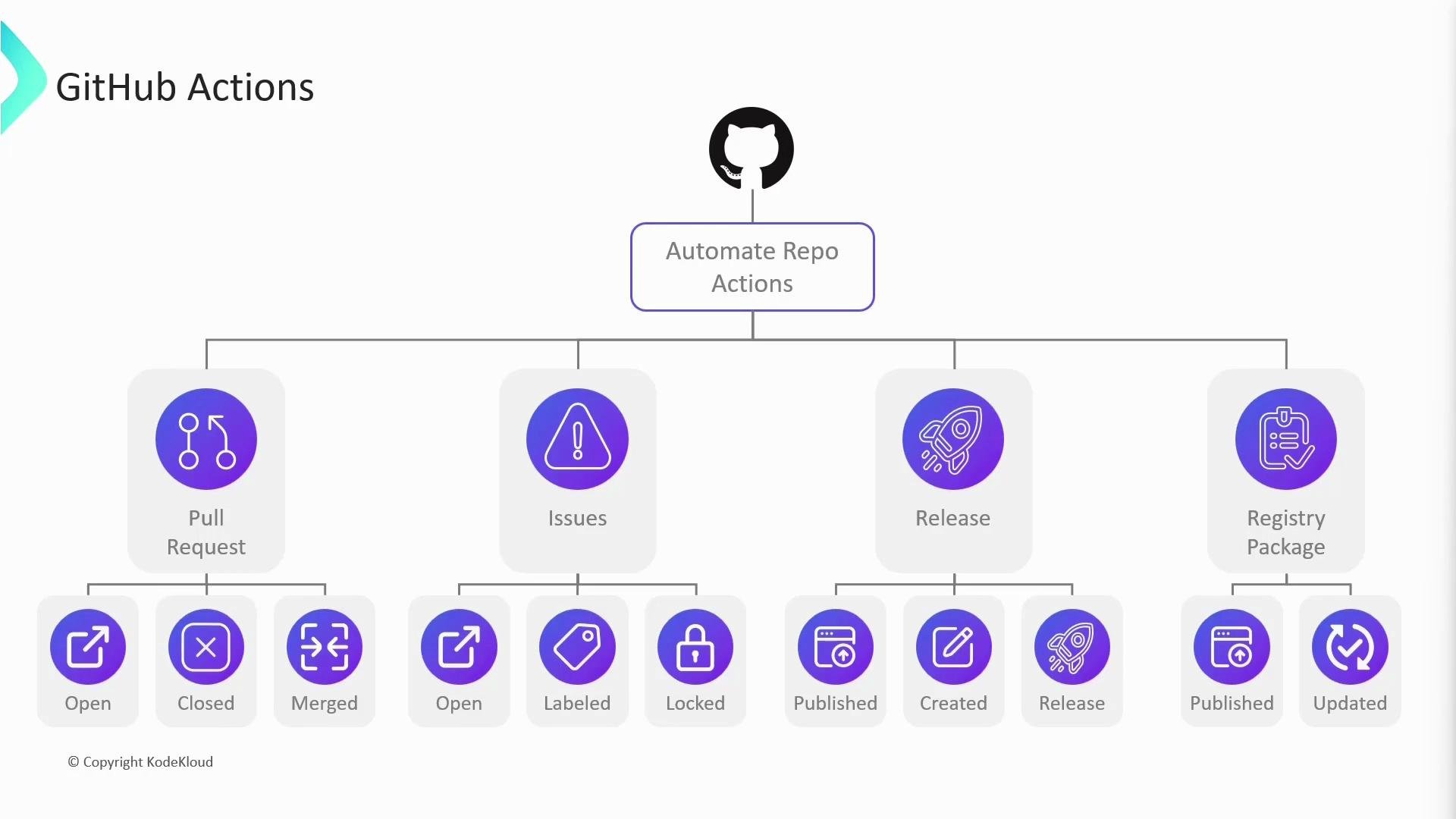 A diagram titled "GitHub Actions" showing automated repository actions branching into four categories: Pull Request, Issues, Release, and Registry Package. Each category displays purple icons for related events (e.g., Open, Closed, Merged, Labeled, Locked, Published, Created, Updated).