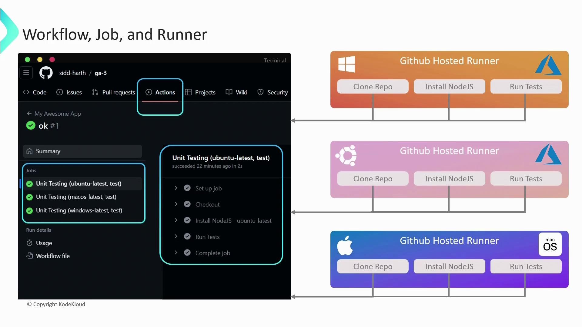 A presentation slide showing GitHub Actions workflows and runners. The left side displays the Actions UI with multiple "Unit Testing" jobs, and the right side has diagrams of GitHub-hosted runners (Windows, Ubuntu, macOS) performing steps like Clone Repo, Install NodeJS, and Run Tests.