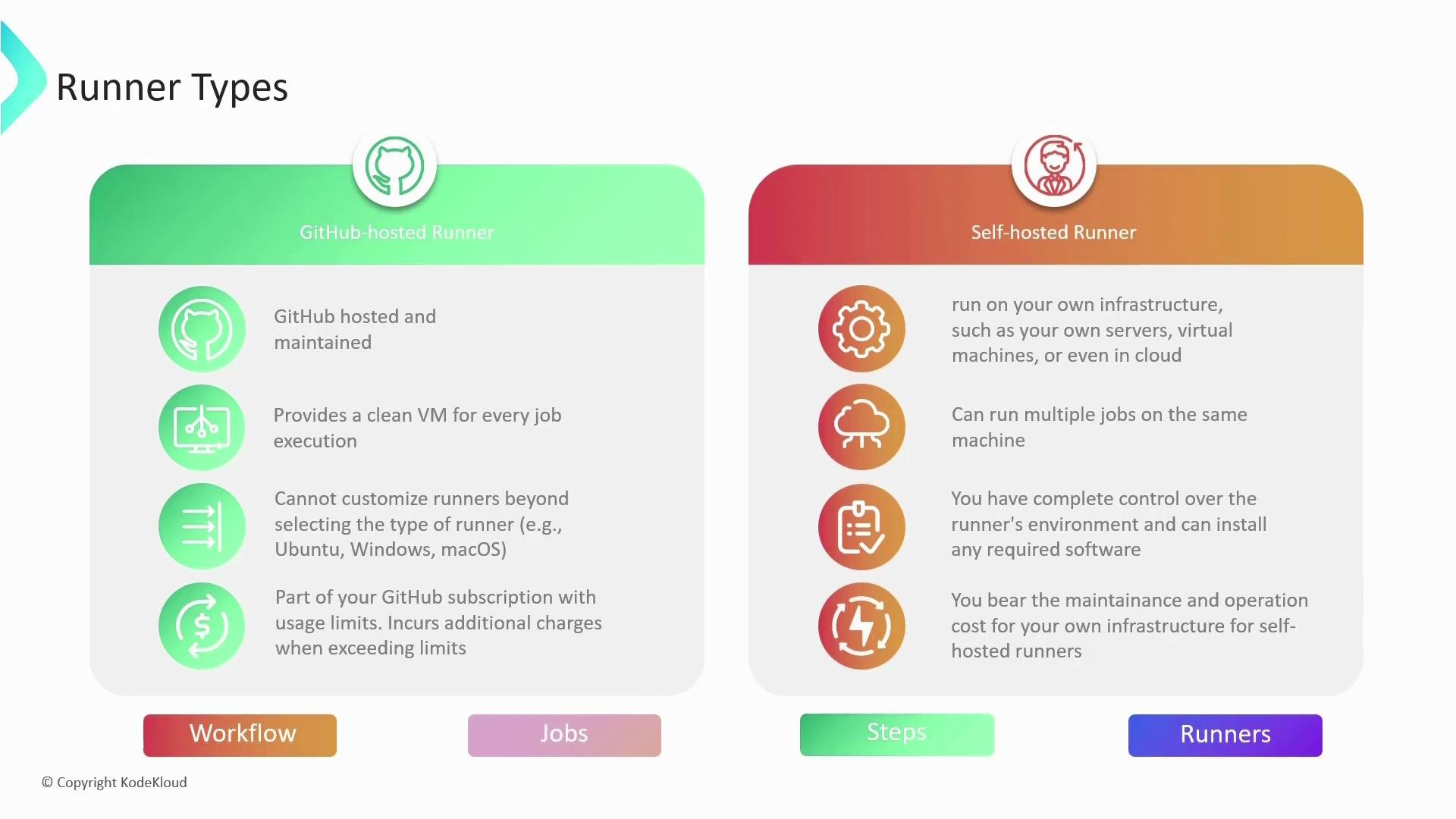 An infographic slide titled "Runner Types" that compares GitHub-hosted runners (green panel) with self-hosted runners (orange panel), listing features and icons for each. Buttons labeled Workflow, Jobs, Steps, and Runners appear along the bottom.