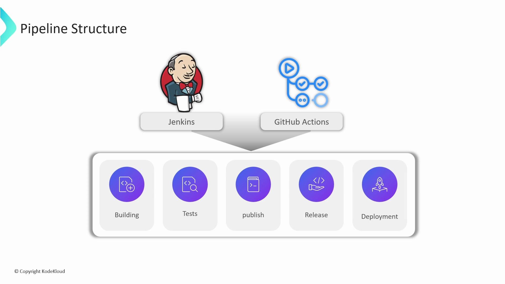 A diagram titled "Pipeline Structure" showing Jenkins and GitHub Actions at the top feeding into a CI/CD pipeline. The pipeline includes stages labeled Building, Tests, publish, Release, and Deployment.