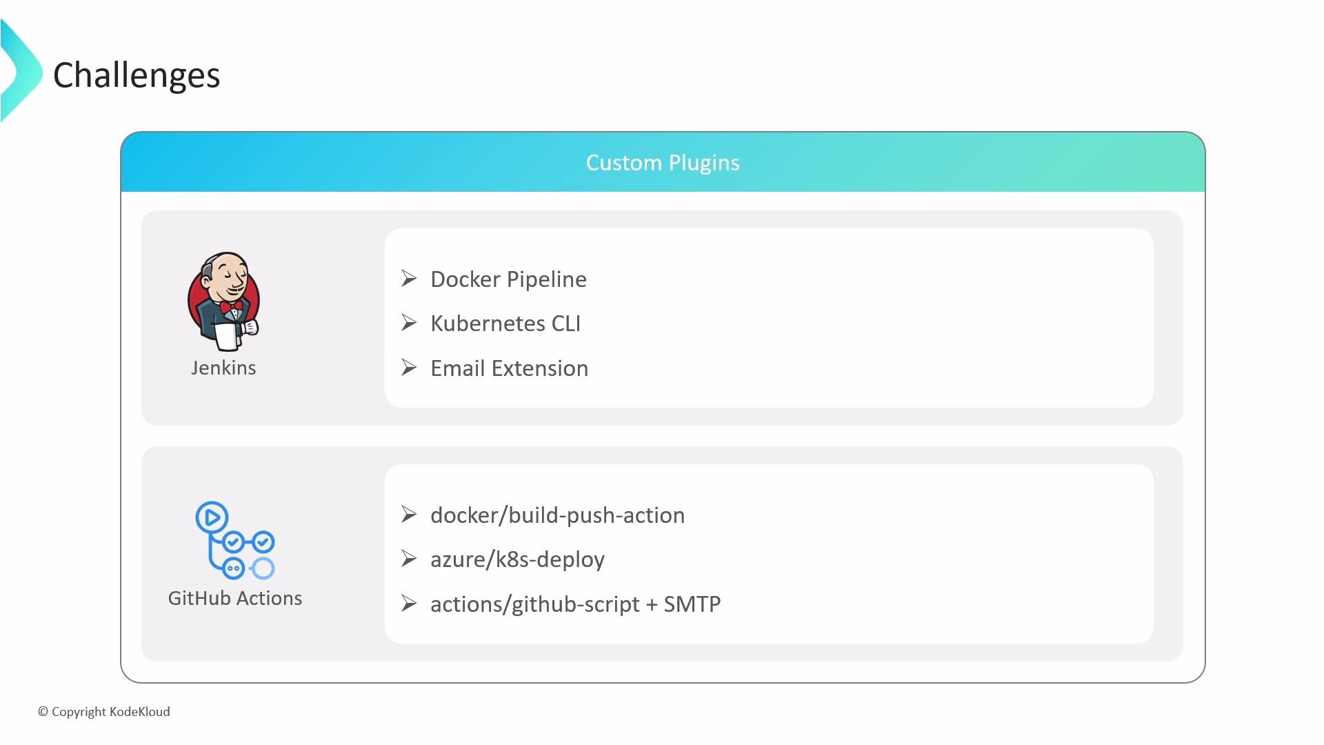 A slide titled "Challenges" showing a "Custom Plugins" panel. It lists Jenkins (Docker Pipeline, Kubernetes CLI, Email Extension) and GitHub Actions (docker/build-push-action, azure/k8s-deploy, actions/github-script + SMTP).
