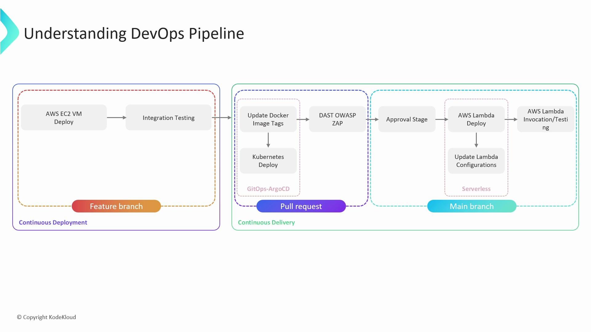 A DevOps pipeline diagram titled "Understanding DevOps Pipeline" showing stages from Feature branch to Pull request to Main branch. It outlines steps like AWS EC2 VM deploy and integration testing, updating Docker image tags and Kubernetes deploy, DAST (OWASP ZAP) scanning and approval, and AWS Lambda deployment/testing.