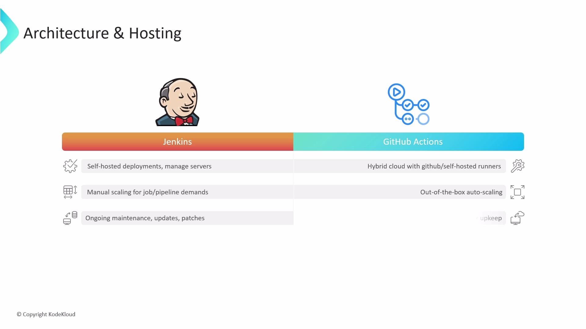 A slide titled "Architecture & Hosting" comparing Jenkins and GitHub Actions, showing the Jenkins mascot on the left and the GitHub Actions icon on the right. It lists Jenkins as self‑hosted with manual scaling and ongoing maintenance, while GitHub Actions is shown as hybrid/cloud with out‑of‑the‑box auto‑scaling and reduced upkeep.