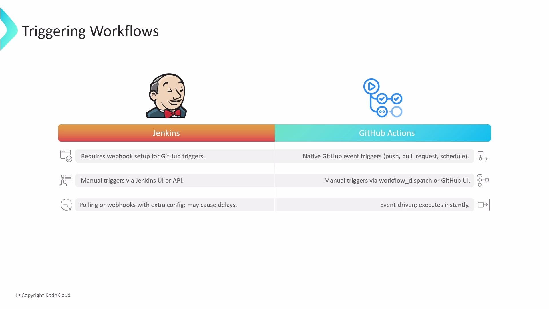 A slide titled "Triggering Workflows" comparing Jenkins and GitHub Actions, showing each tool's logo and a horizontal split. It lists three comparison points: webhook/setup vs native GitHub event triggers, manual trigger methods, and polling with delays versus event-driven instant execution.