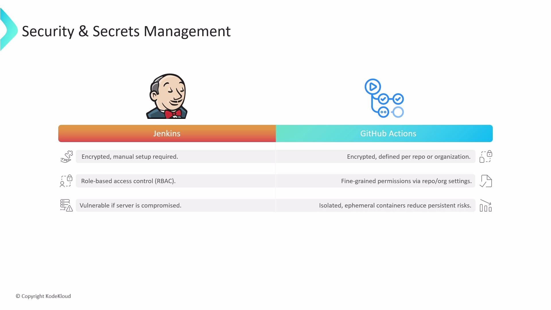 A presentation slide titled "Security & Secrets Management" comparing Jenkins and GitHub Actions. It notes Jenkins needs manual encrypted setup and can be vulnerable if the server is compromised, while GitHub Actions uses repo/org-level encrypted secrets, fine-grained permissions, and isolated ephemeral containers.