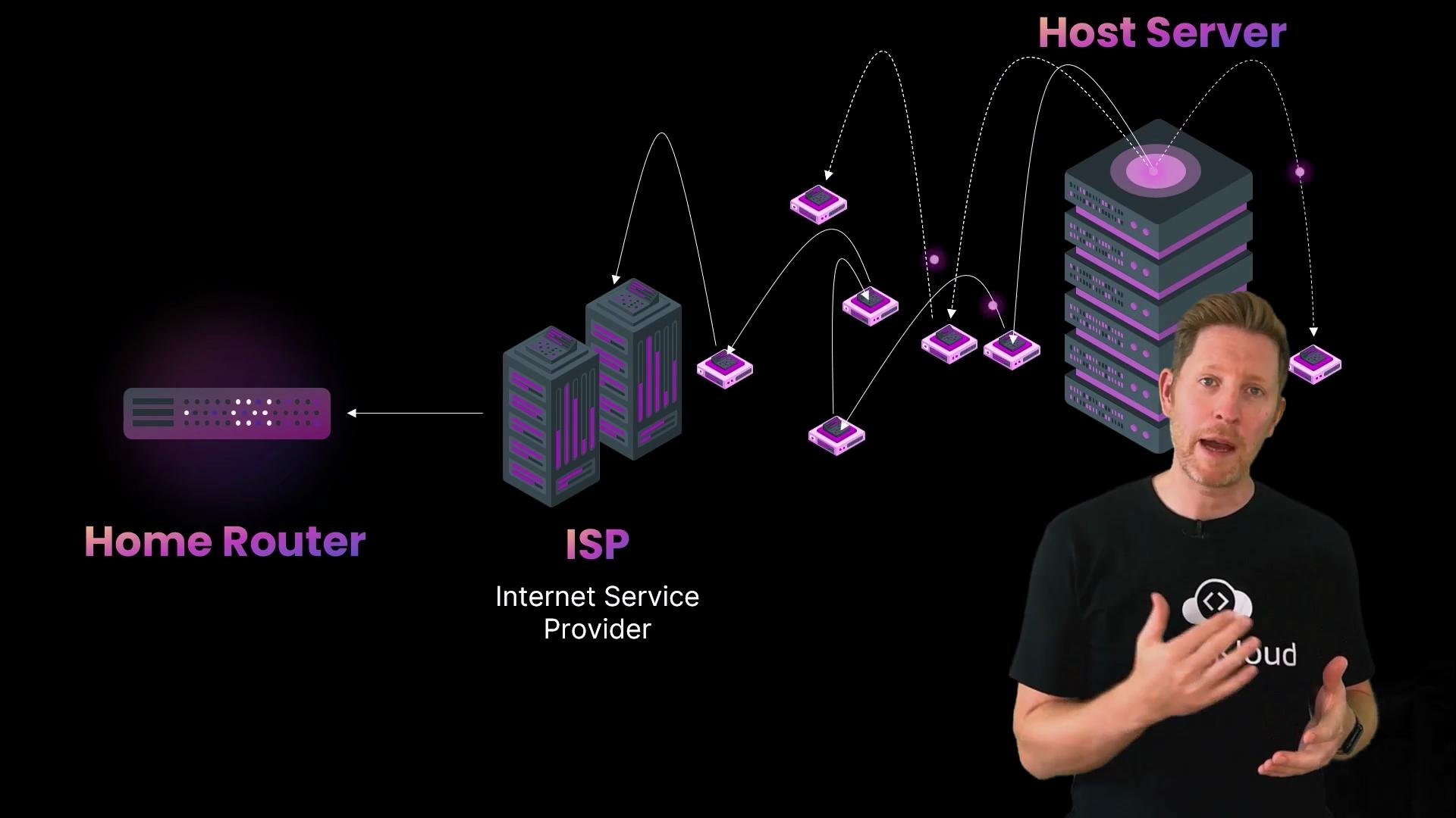 A stylized network diagram showing a home router on the left, an ISP in the middle, and a host server on the right with small devices and dotted arrows indicating data flow. A presenter stands in the foreground at right, gesturing while explaining the graphic.