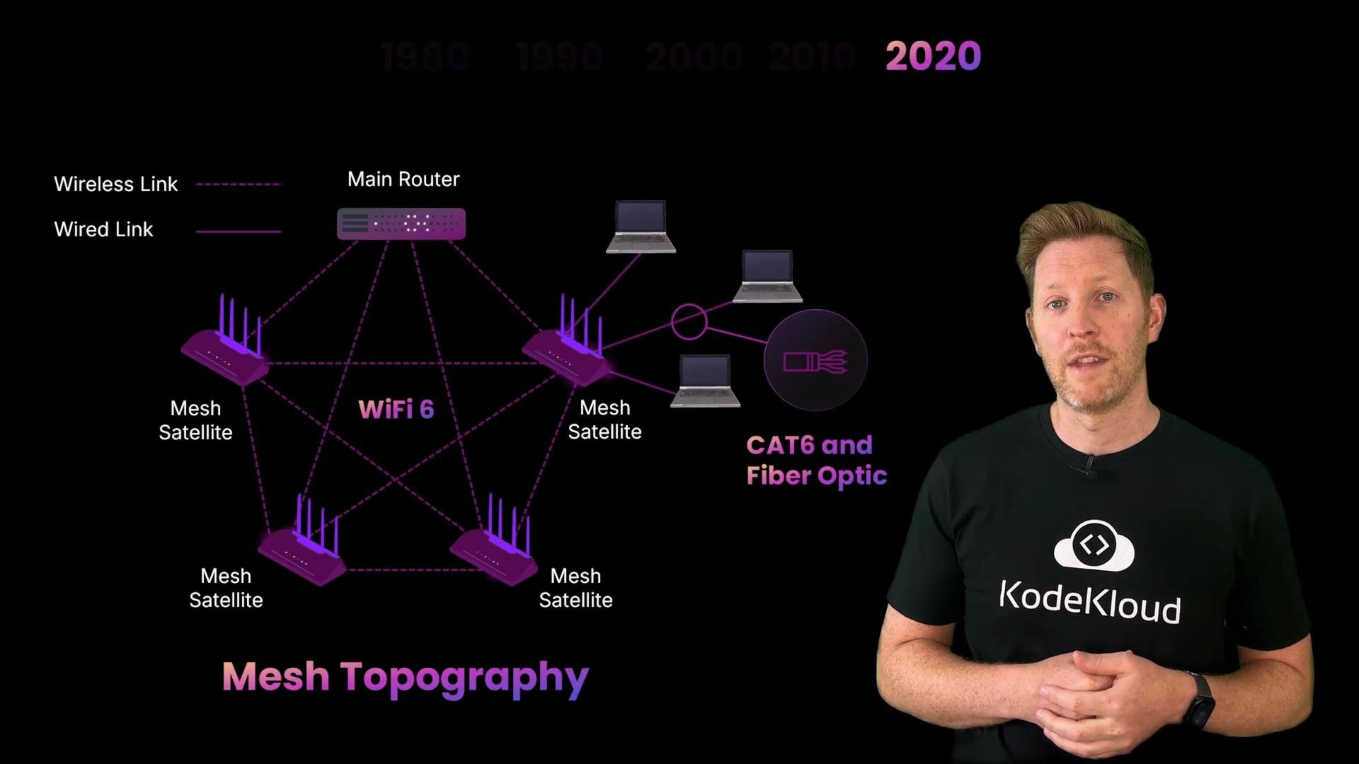 A WiFi 6 mesh topology diagram on the left shows a main router linked (wired and wireless) to multiple mesh satellites, client laptops, and a CAT6/fiber icon. On the right, a presenter wearing a black KodeKloud T-shirt stands against a black background.