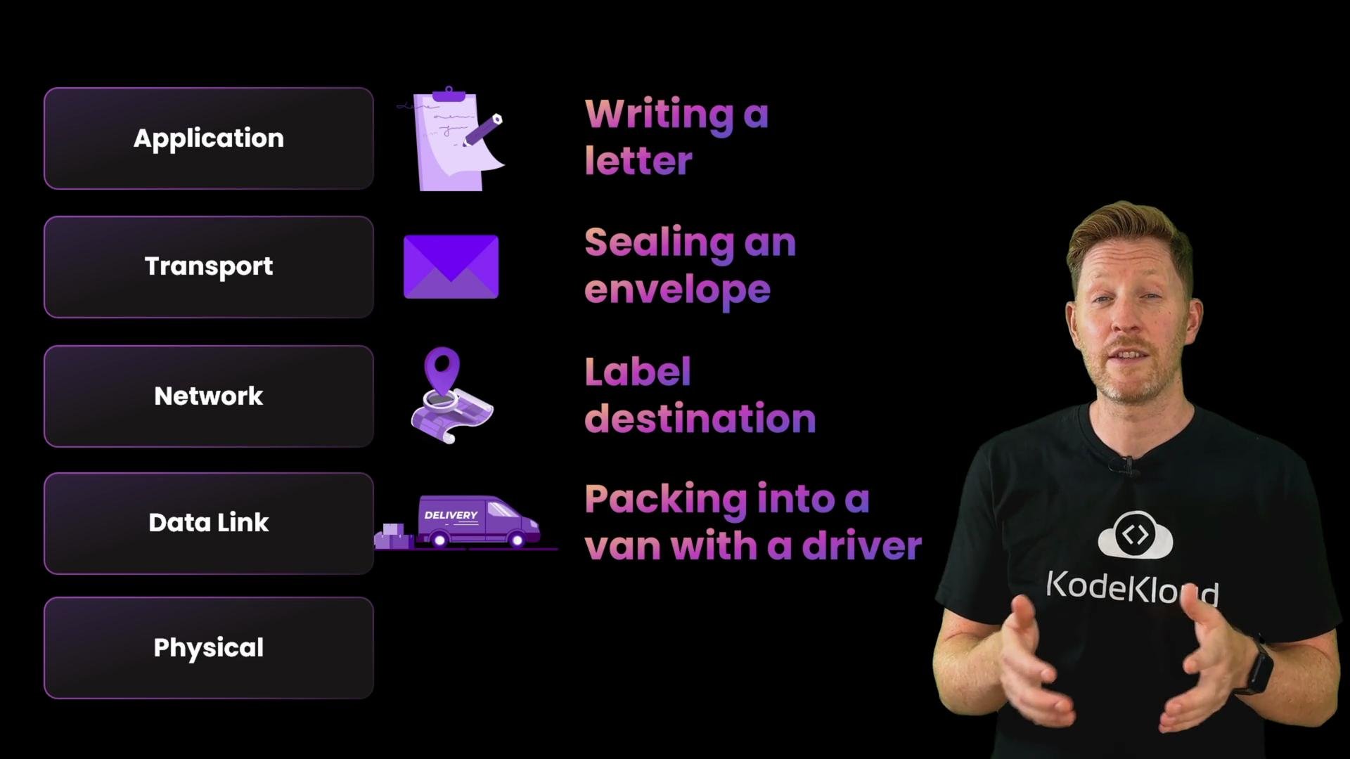 A presenter stands beside a dark slide that lists OSI layers (Application, Transport, Network, Data Link, Physical) and pairs each with postal-system analogies like "writing a letter," "sealing an envelope," a map pin, and a delivery van. The presenter wears a KodeKloud shirt and gestures toward the slide.