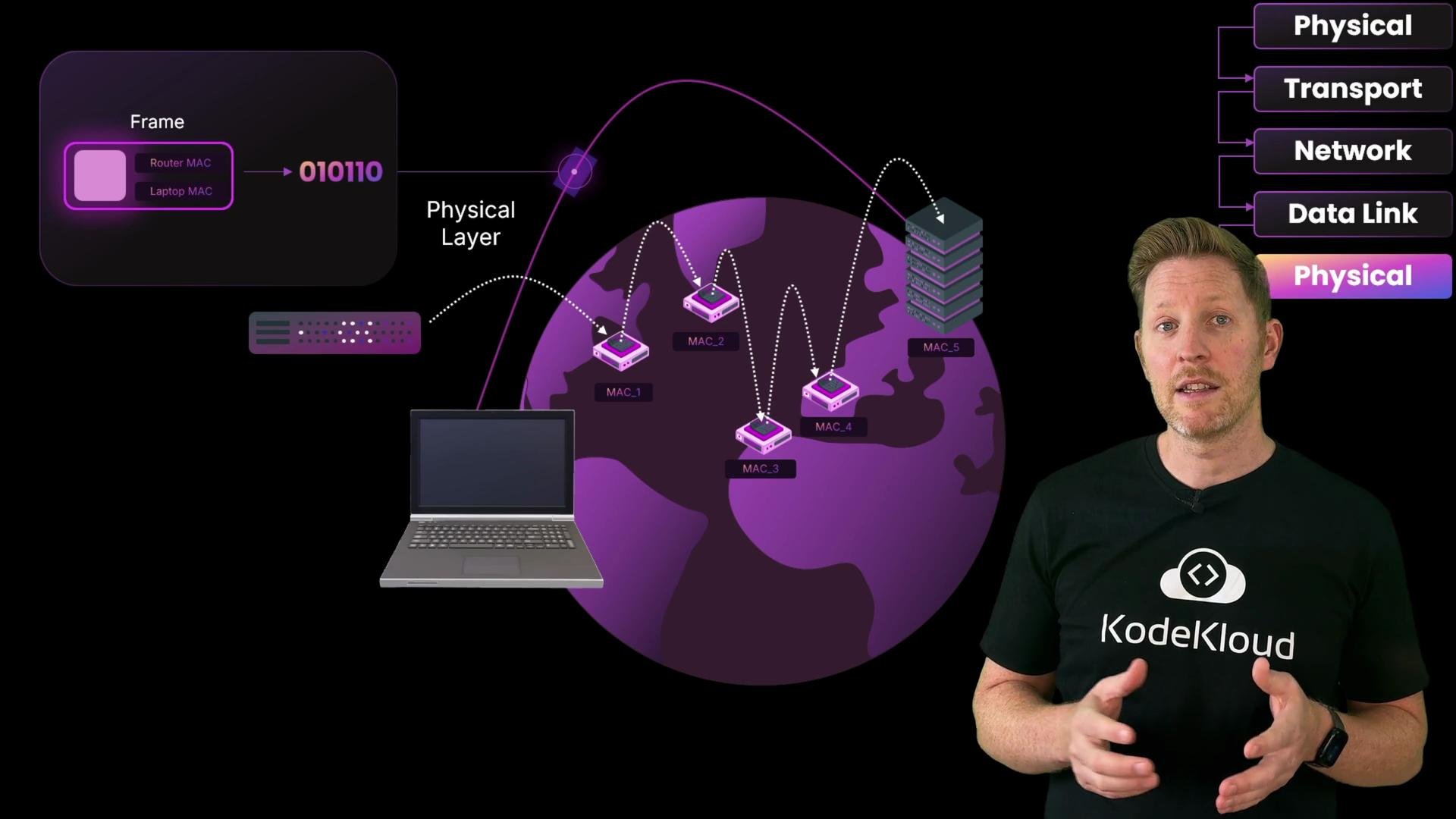 A presenter wearing a KodeKloud shirt stands to the right of a stylized network diagram. The graphic shows a laptop, multiple network devices and servers mapped on a globe with MAC addresses and the "Physical Layer" highlighted.