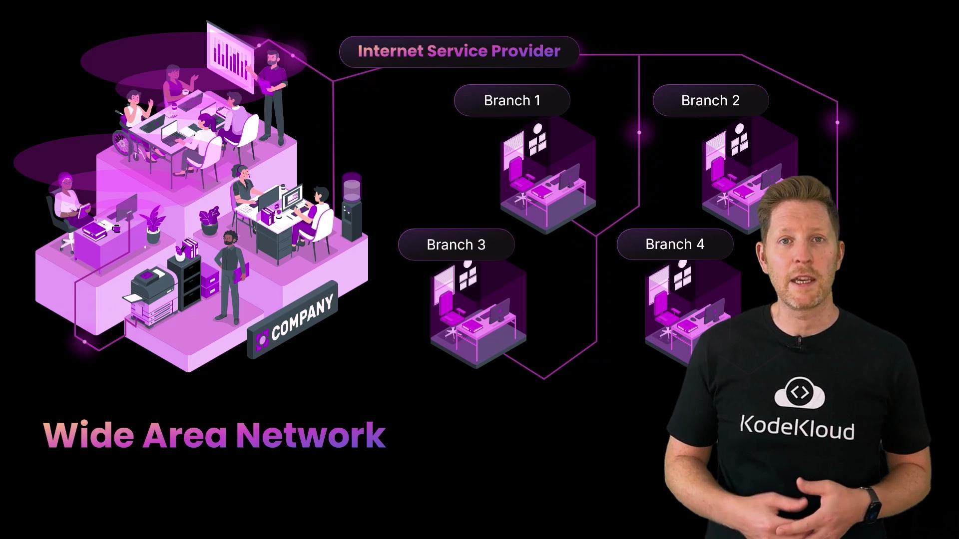 An isometric diagram of a Wide Area Network showing a company office connected through an Internet Service Provider to four labeled branch offices. A presenter wearing a KodeKloud shirt stands on the right explaining the diagram.