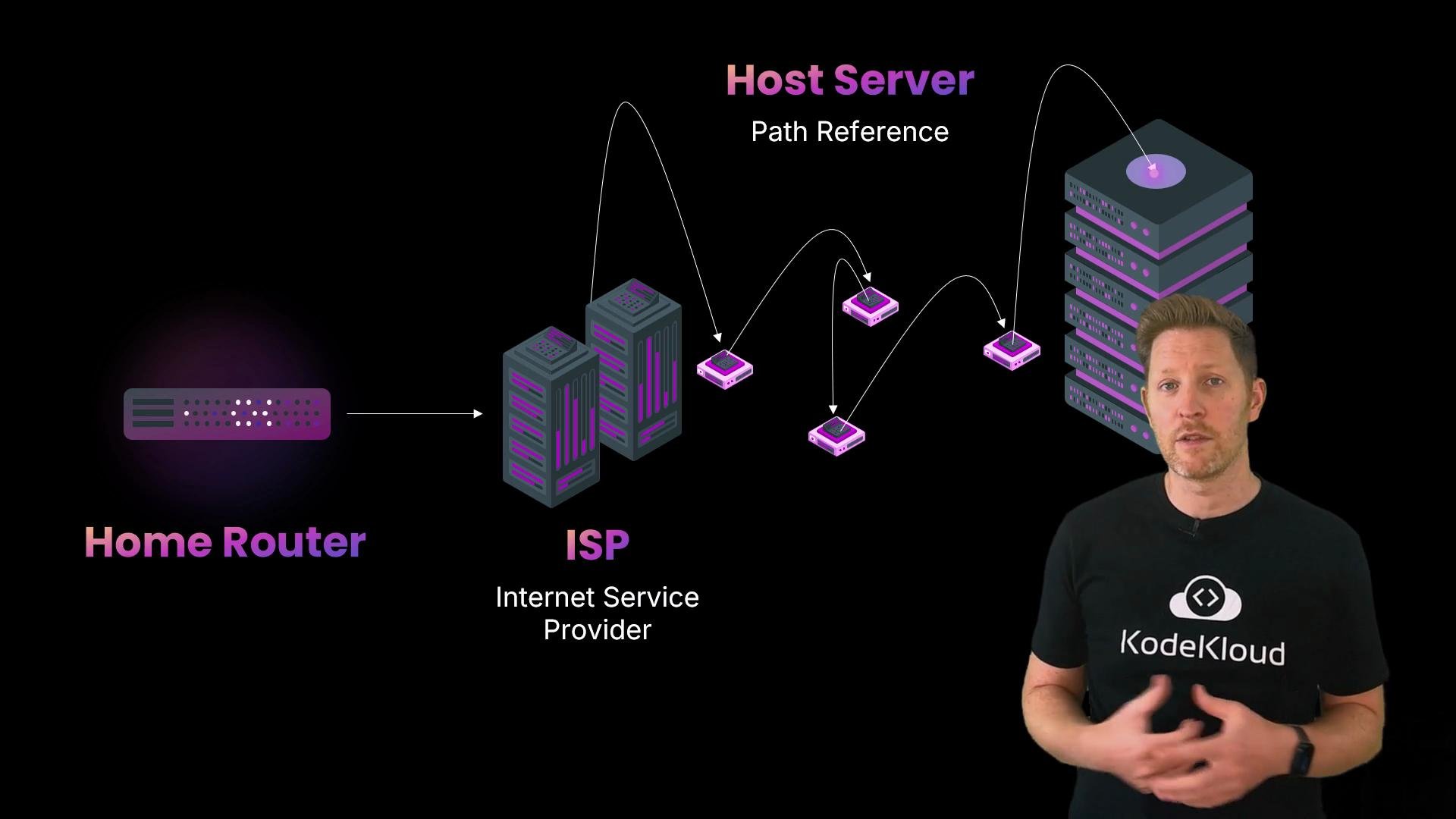 A stylized network diagram labeled "Home Router," "ISP," and "Host Server" shows arrows indicating path references between devices. A presenter wearing a KodeKloud shirt stands to the right of the diagram.