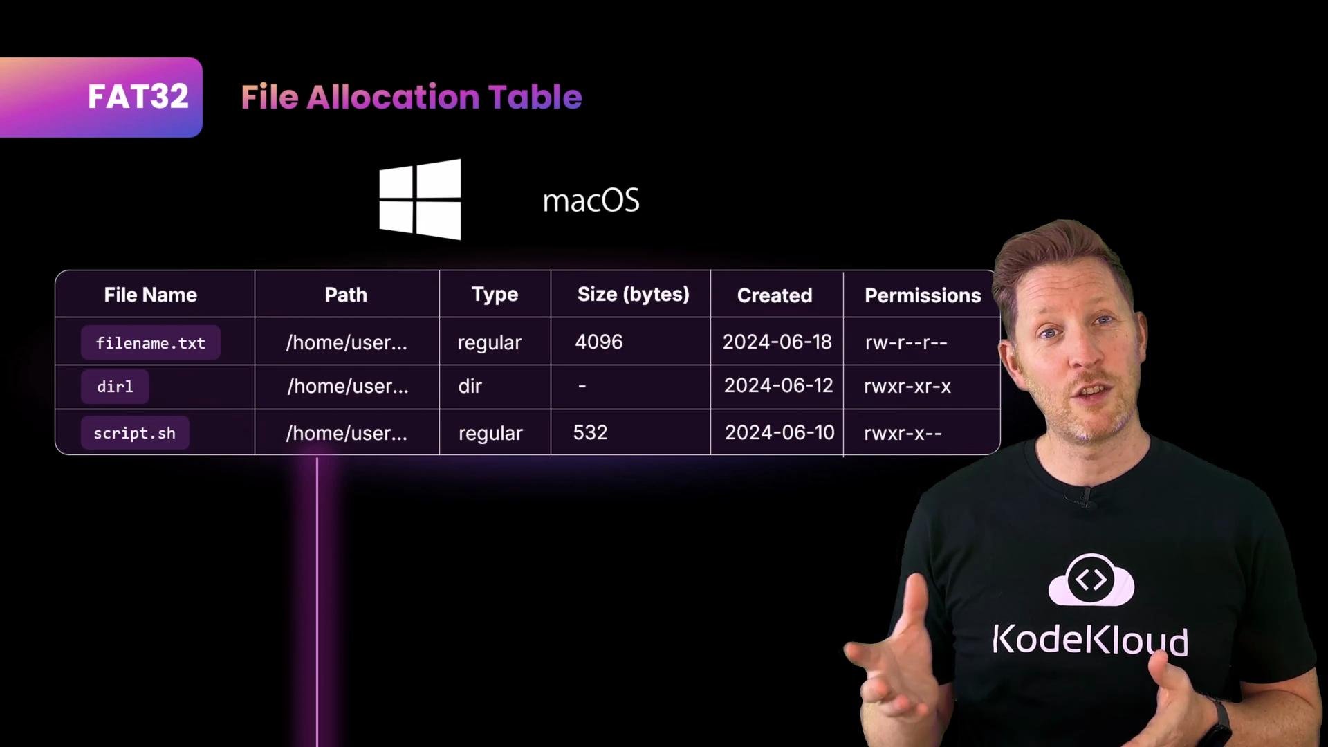 A presentation slide showing a FAT32 file allocation table (table of filenames, paths, types, sizes, creation dates and permissions). The presenter is wearing a "KodeKloud" shirt and is gesturing while explaining.