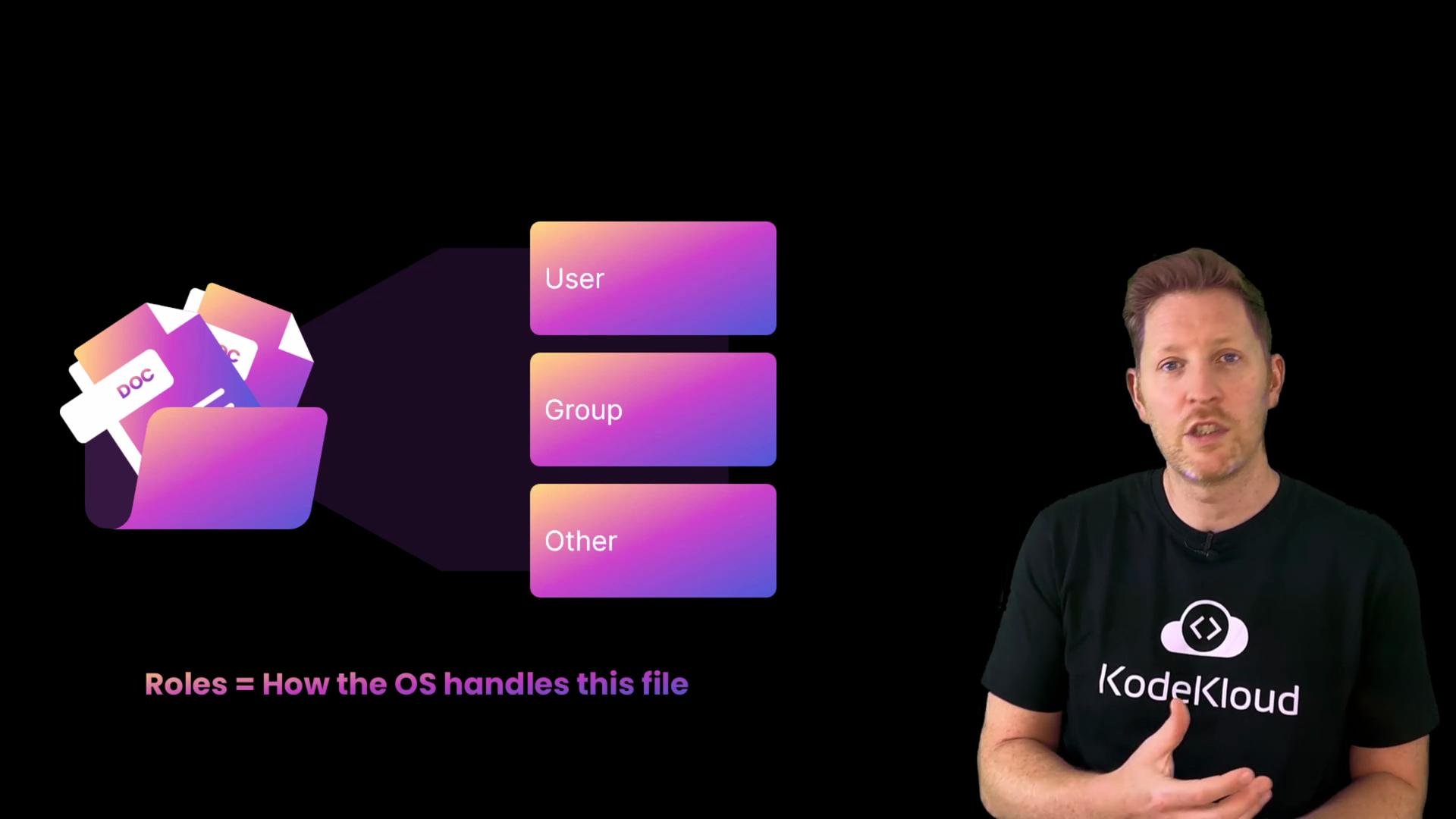 A presenter stands to the right of a slide showing a stylized folder with documents and three gradient boxes labeled "User," "Group," and "Other." The slide is explaining file roles (how the OS handles the file).