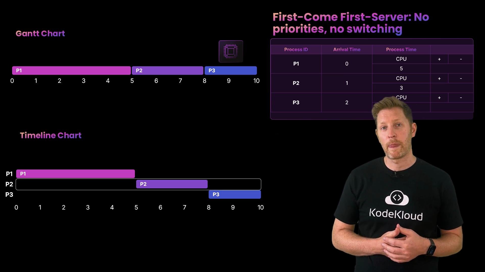 A slide showing Gantt and timeline charts illustrating First-Come First-Serve CPU scheduling with a table of process arrival and run times. A presenter stands to the right wearing a black T‑shirt with a "KodeKloud" logo.