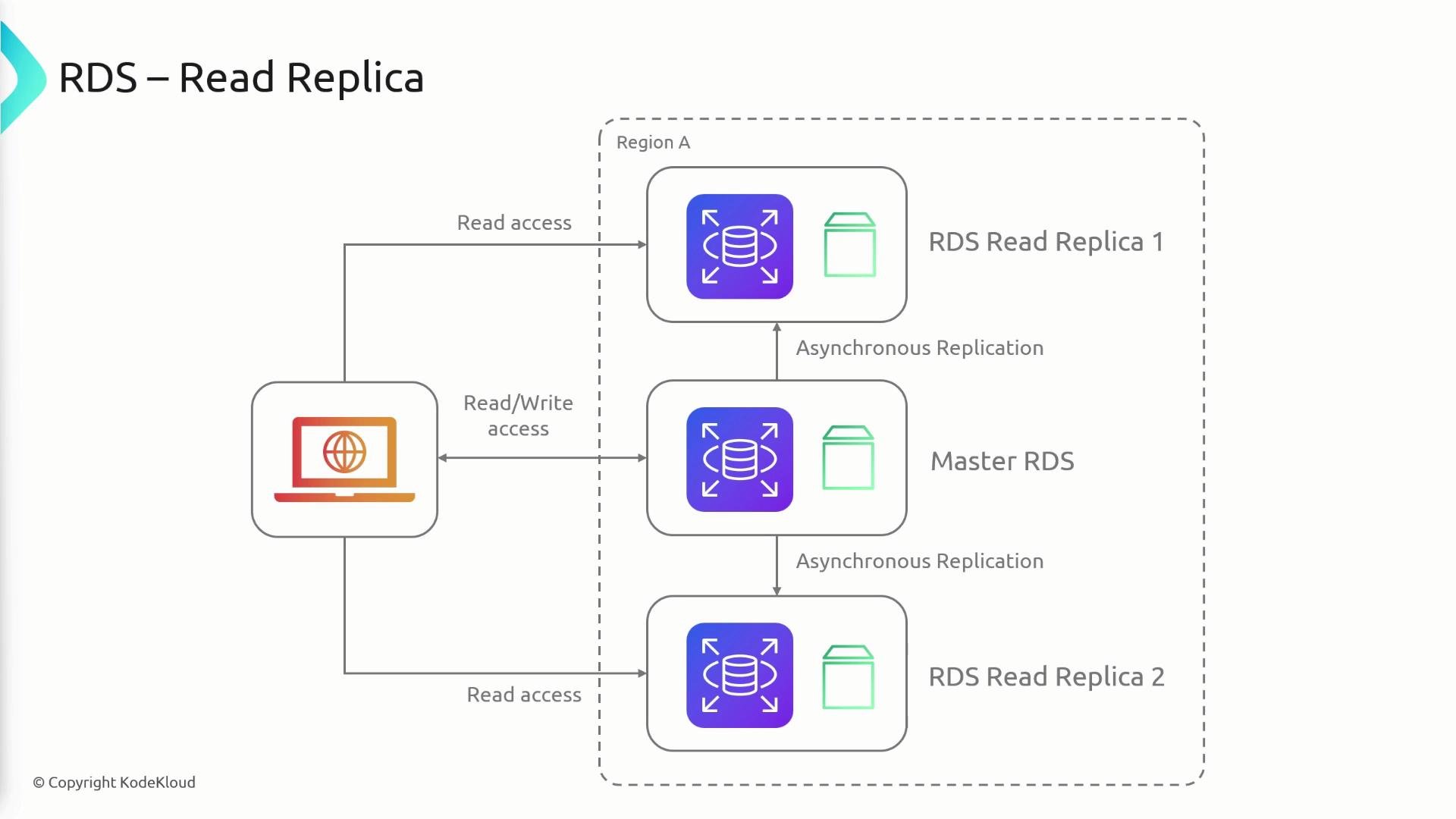A simplified architecture diagram of AWS RDS Read Replicas: a Master RDS asynchronously replicates to two RDS Read Replicas (in a dashed Region A), while a client has read/write access to the master and read access to the replicas.