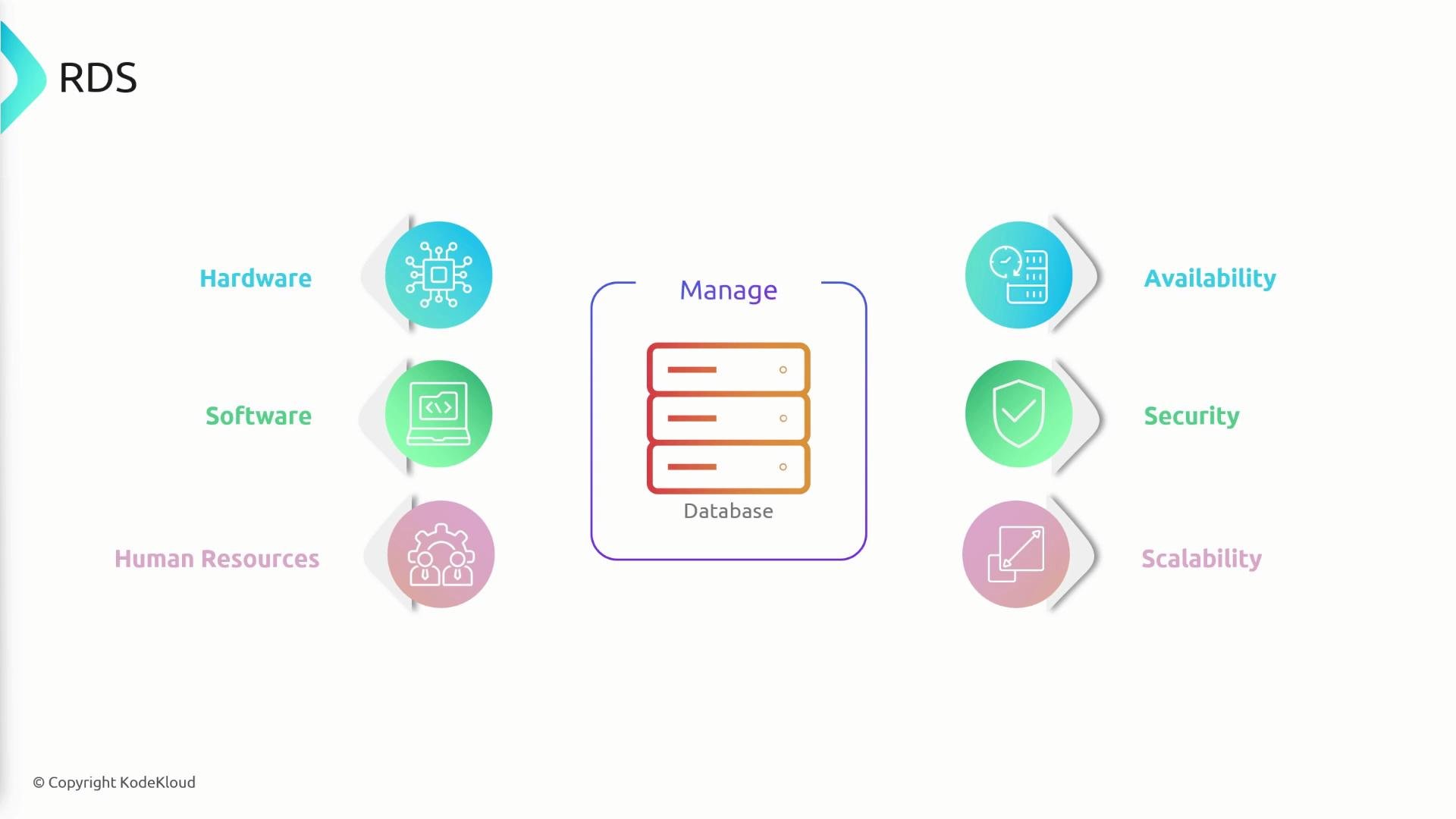 A slide diagram titled "RDS" showing a managed database stack in the center. The left side lists inputs (Hardware, Software, Human Resources) and the right side lists outcomes/requirements (Availability, Security, Scalability).