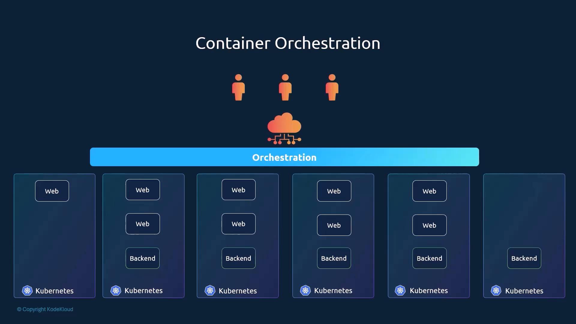 An infographic titled "Container Orchestration" showing a cloud/orchestrator and user icons above a blue orchestration bar that manages multiple Kubernetes clusters. Each cluster box contains labeled "Web" and "Backend" containers to illustrate distributed services.