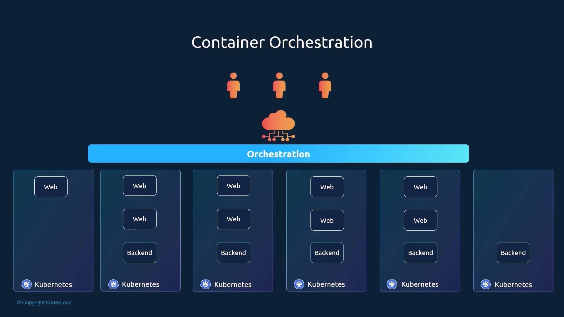 An infographic titled "Container Orchestration" showing a cloud/orchestrator and user icons above a blue orchestration bar that manages multiple Kubernetes clusters. Each cluster box contains labeled "Web" and "Backend" containers to illustrate distributed services.