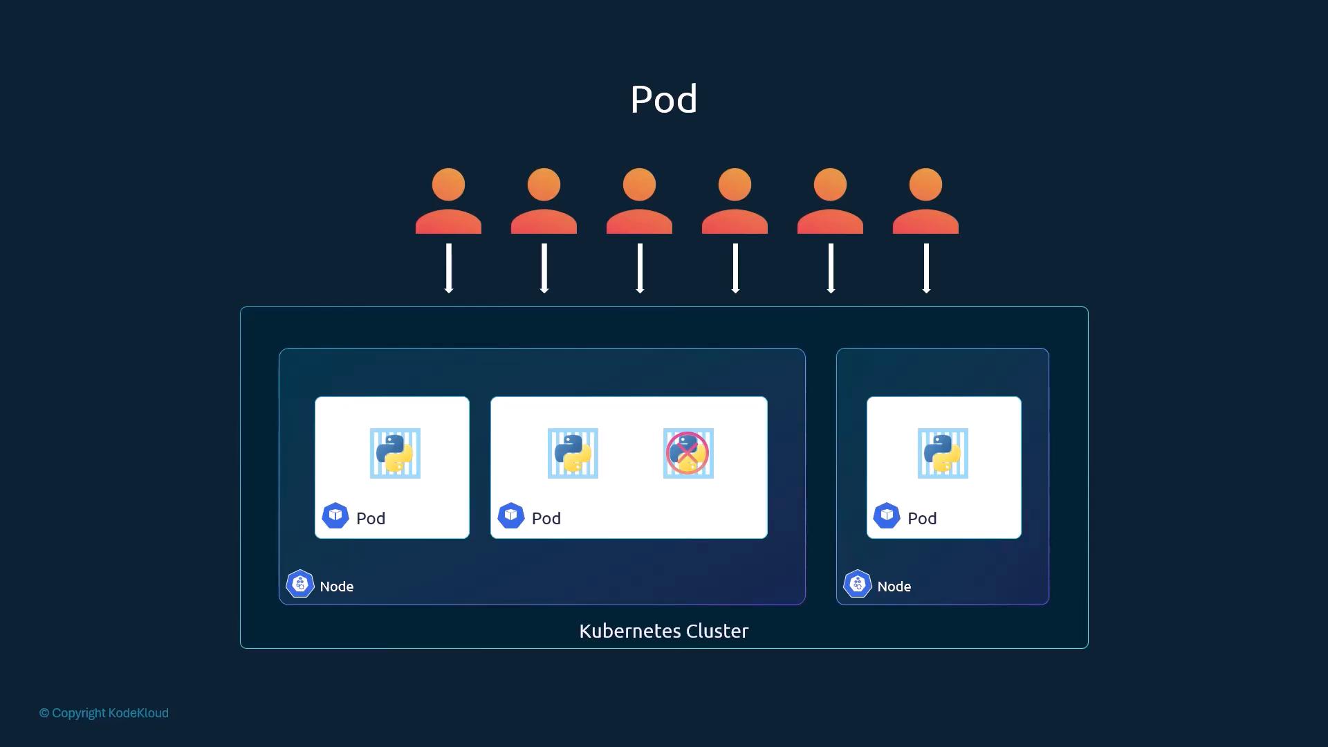 A stylized diagram of a Kubernetes cluster showing pods running on nodes. Six user icons at the top with arrows point down to the pods, illustrating users or traffic reaching those pods.