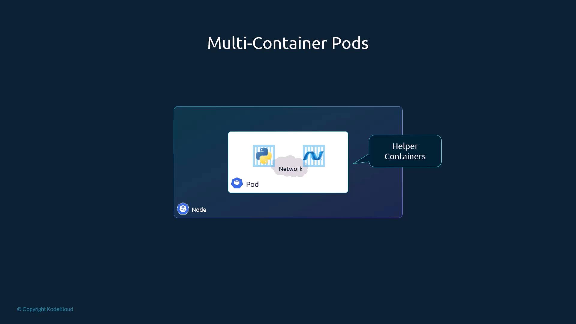 A slide titled "Multi-Container Pods" showing a Kubernetes node containing a pod with multiple containers and a small network cloud between them. A callout labels these as "Helper Containers," and the container icons include a Python logo and another service icon.