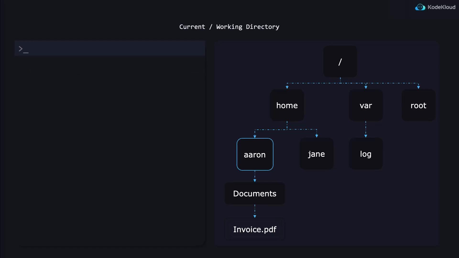 A dark-themed screenshot showing a terminal pane alongside a filesystem tree titled "Current / Working Directory." The diagram shows root (/) branching to folders like home, var, and root, with user directories (aaron, jane) under home and aaron containing Documents and an Invoice.pdf.