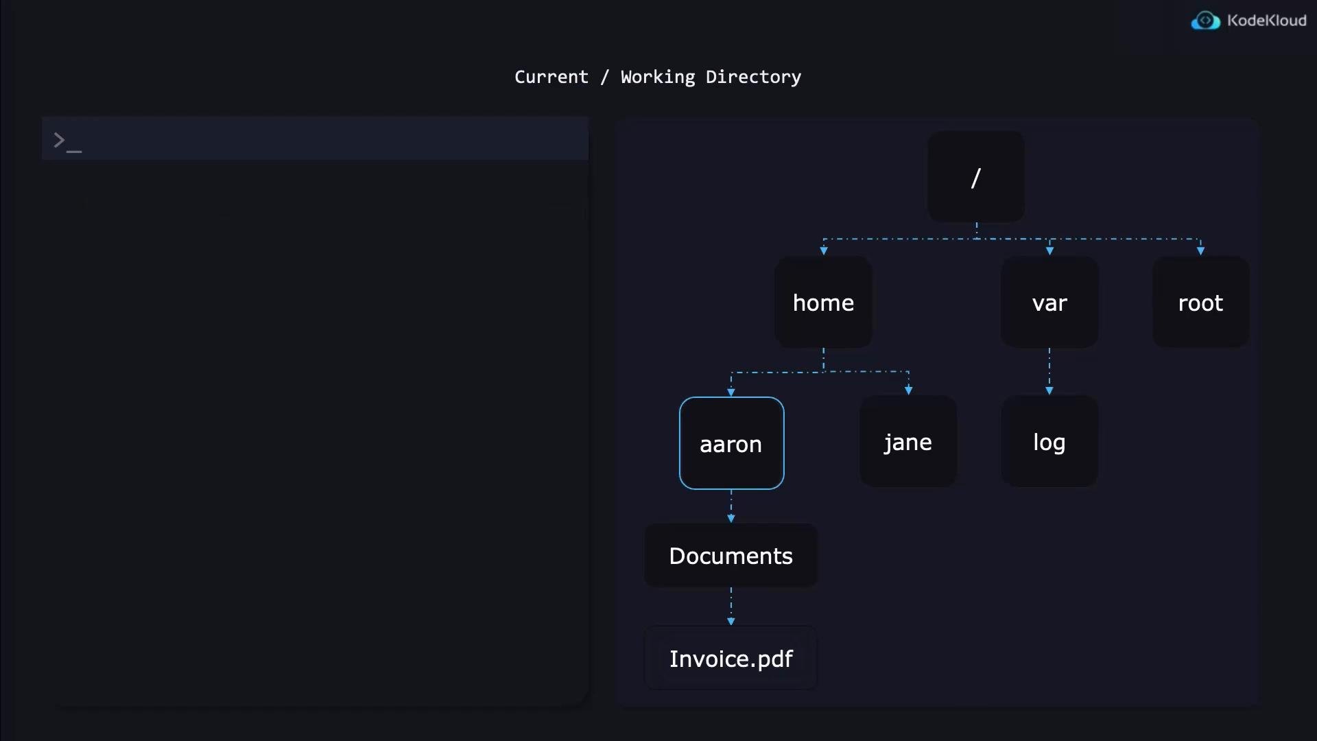 A dark-themed screenshot showing a terminal pane alongside a filesystem tree titled "Current / Working Directory." The diagram shows root (/) branching to folders like home, var, and root, with user directories (aaron, jane) under home and aaron containing Documents and an Invoice.pdf.