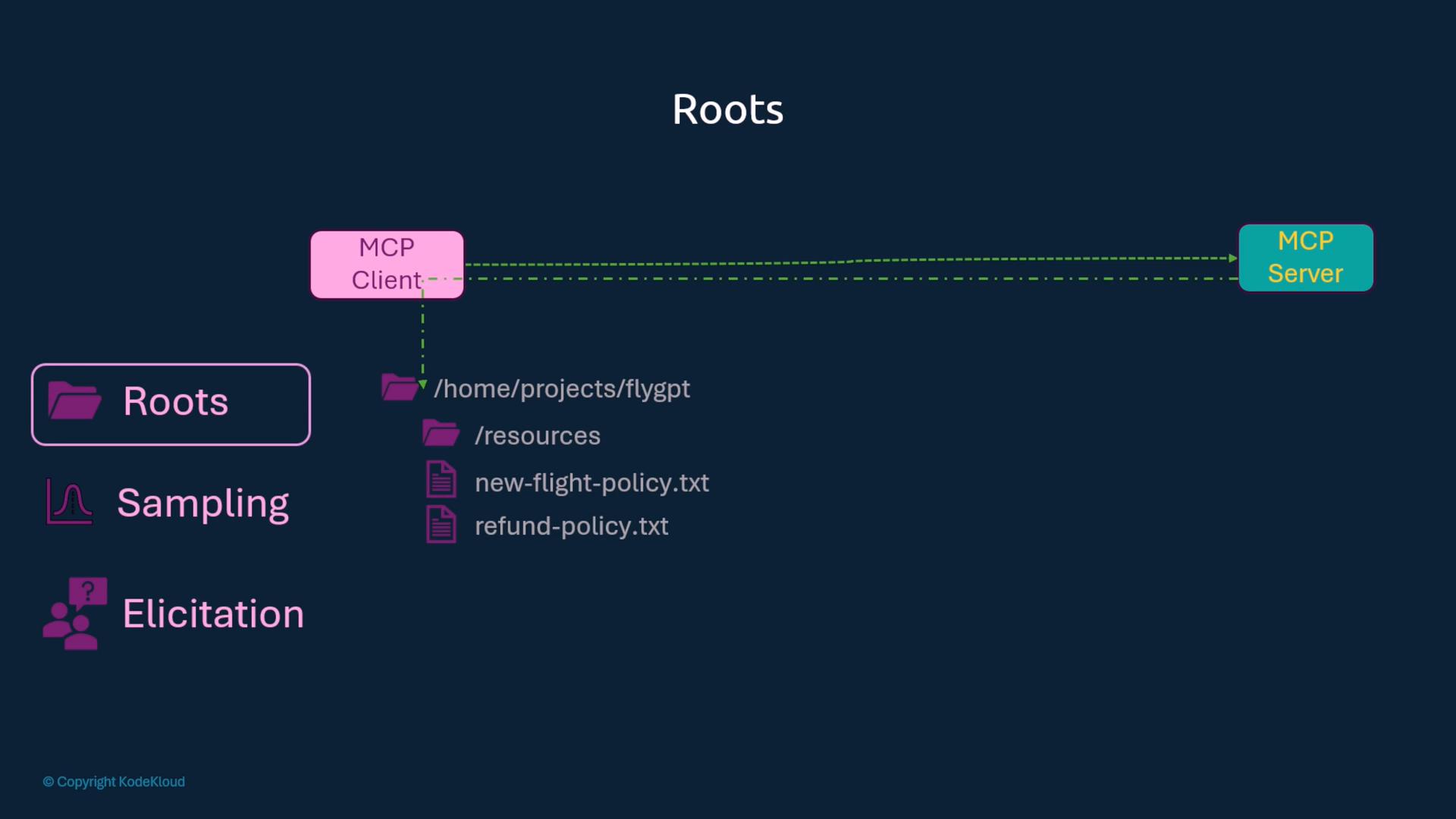 A slide titled "Roots" showing an MCP Client (pink) connected by dashed green lines to an MCP Server (teal), with a file tree below listing /home/projects/flygpt, /resources, new-flight-policy.txt and refund-policy.txt. A left sidebar highlights menu items "Roots," "Sampling," and "Elicitation."