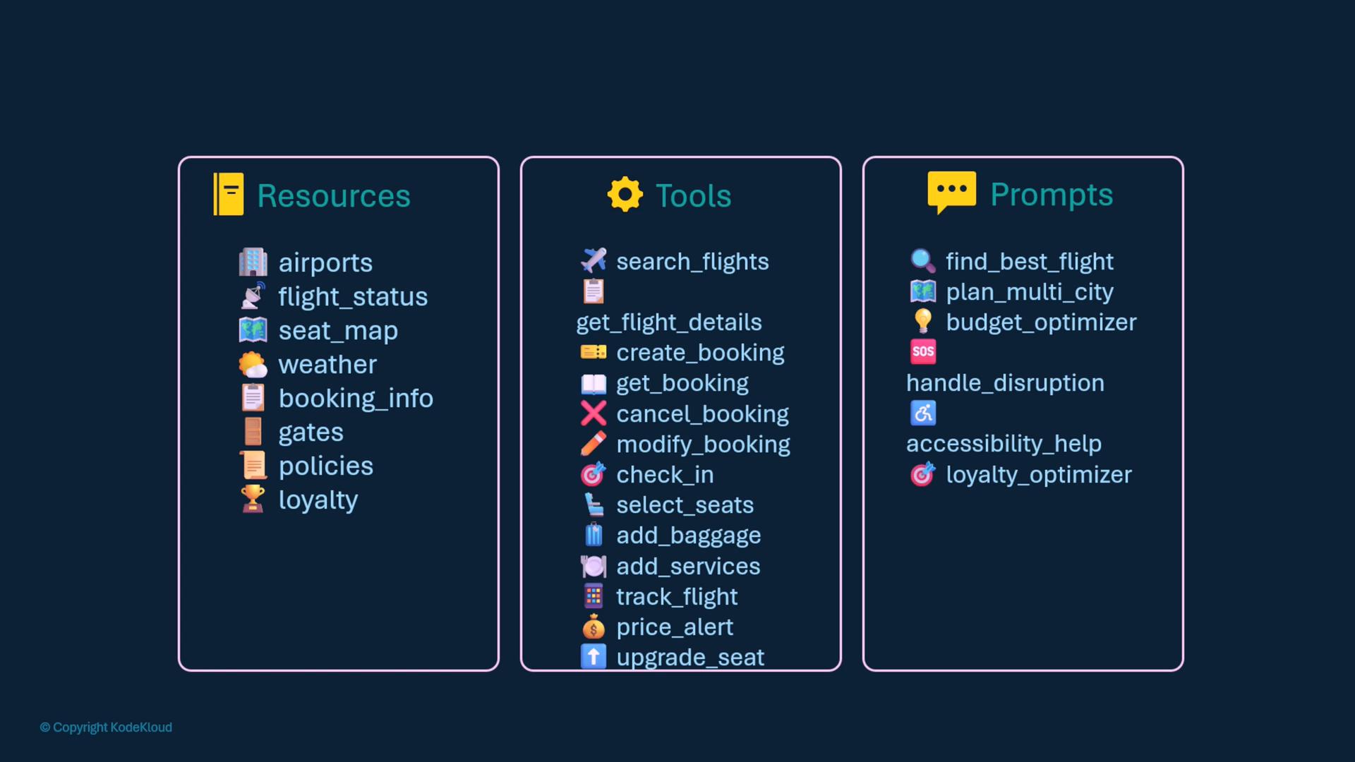 An infographic with three columns labeled "Resources," "Tools," and "Prompts," listing various flight- and booking-related items (like airports, search_flights, create_booking, and plan_multi_city) alongside small icons. It looks like a UI or API feature map for airline/travel services.