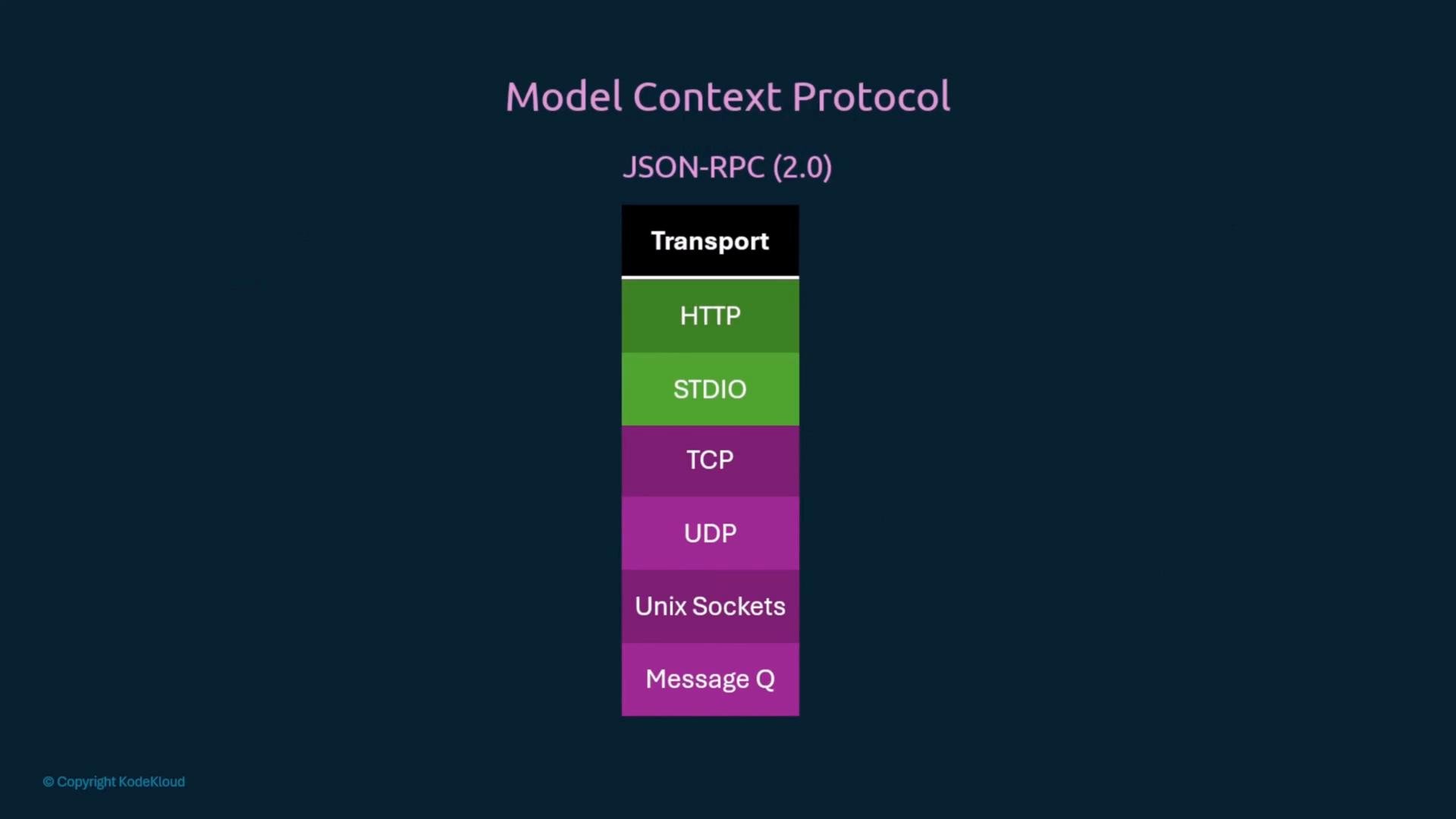 An infographic titled "Model Context Protocol — JSON-RPC (2.0)" showing a vertical stack of transport options. The colored blocks list Transport, HTTP, STDIO, TCP, UDP, Unix Sockets, and Message Q.