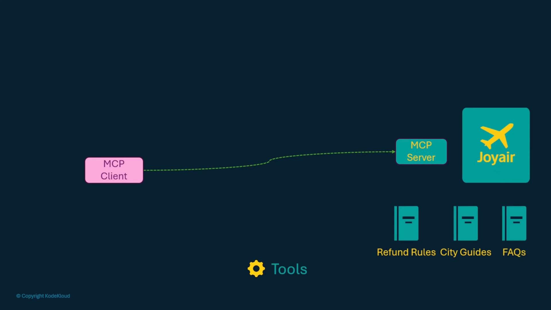 A dark-themed diagram showing a pink "MCP Client" box linked by a dashed green line to a teal "MCP Server" box that connects to a green "Joyair" module with an airplane logo. Nearby are tool icons and labels for Refund Rules, City Guides, and FAQs.