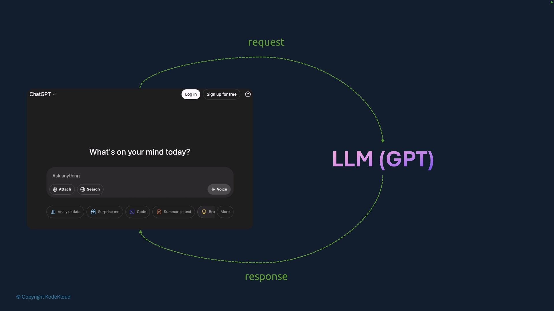 A dark-themed diagram showing the ChatGPT chat interface on the left connected by green dashed arrows to a large "LLM (GPT)" label on the right. The arrows are labeled "request" and "response," illustrating the request-response loop.
