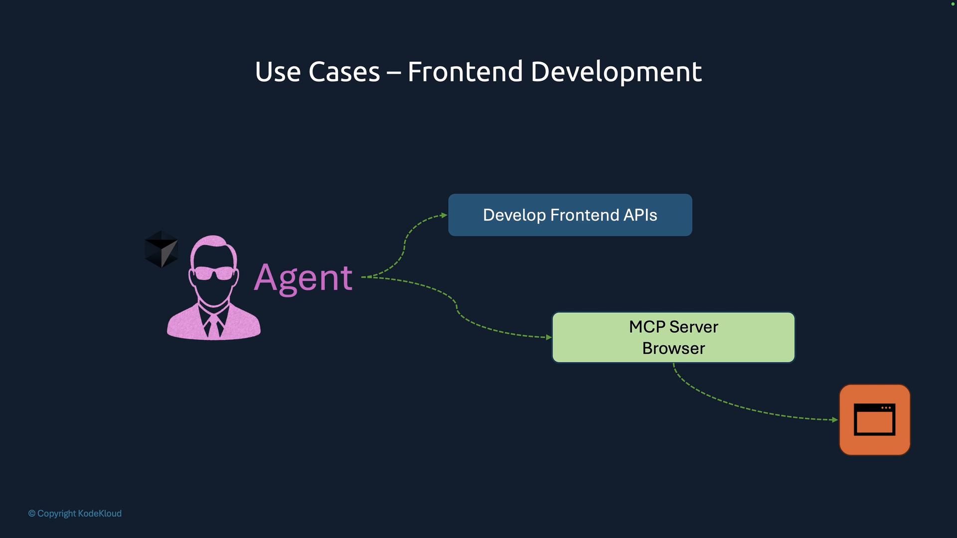 A presentation slide titled "Use Cases – Frontend Development" showing a pink "Agent" avatar on the left. Dotted green arrows lead from the agent to boxes labeled "Develop Frontend APIs" and "MCP Server Browser" and onward to an orange app icon.