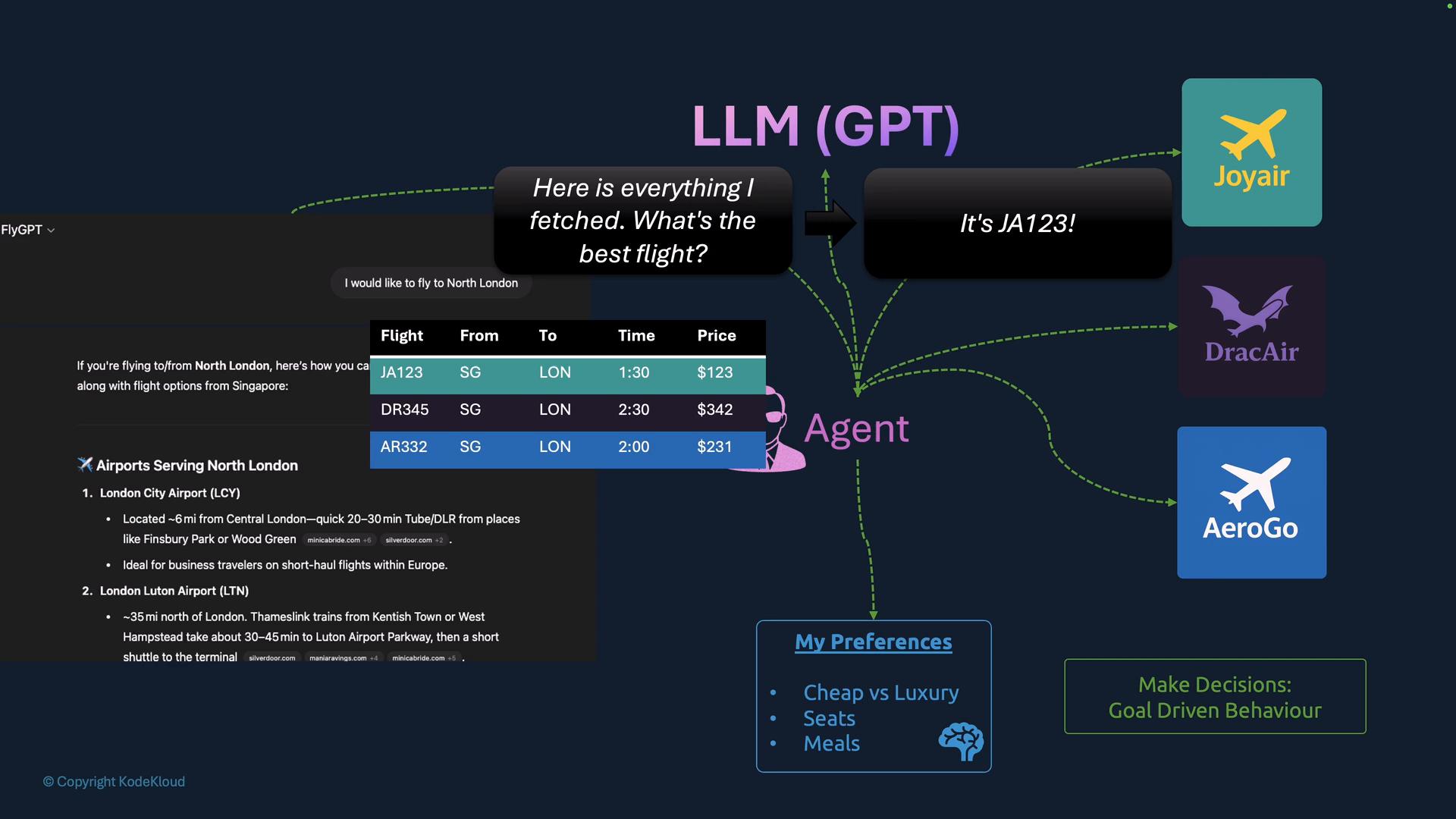 A dark infographic showing an LLM (GPT) helping an agent choose flights, with a table of options (JA123, DR345, AR332) and the recommendation "It's JA123!". Airline logos (Joyair, DracAir, AeroGo) and user preferences are also shown.