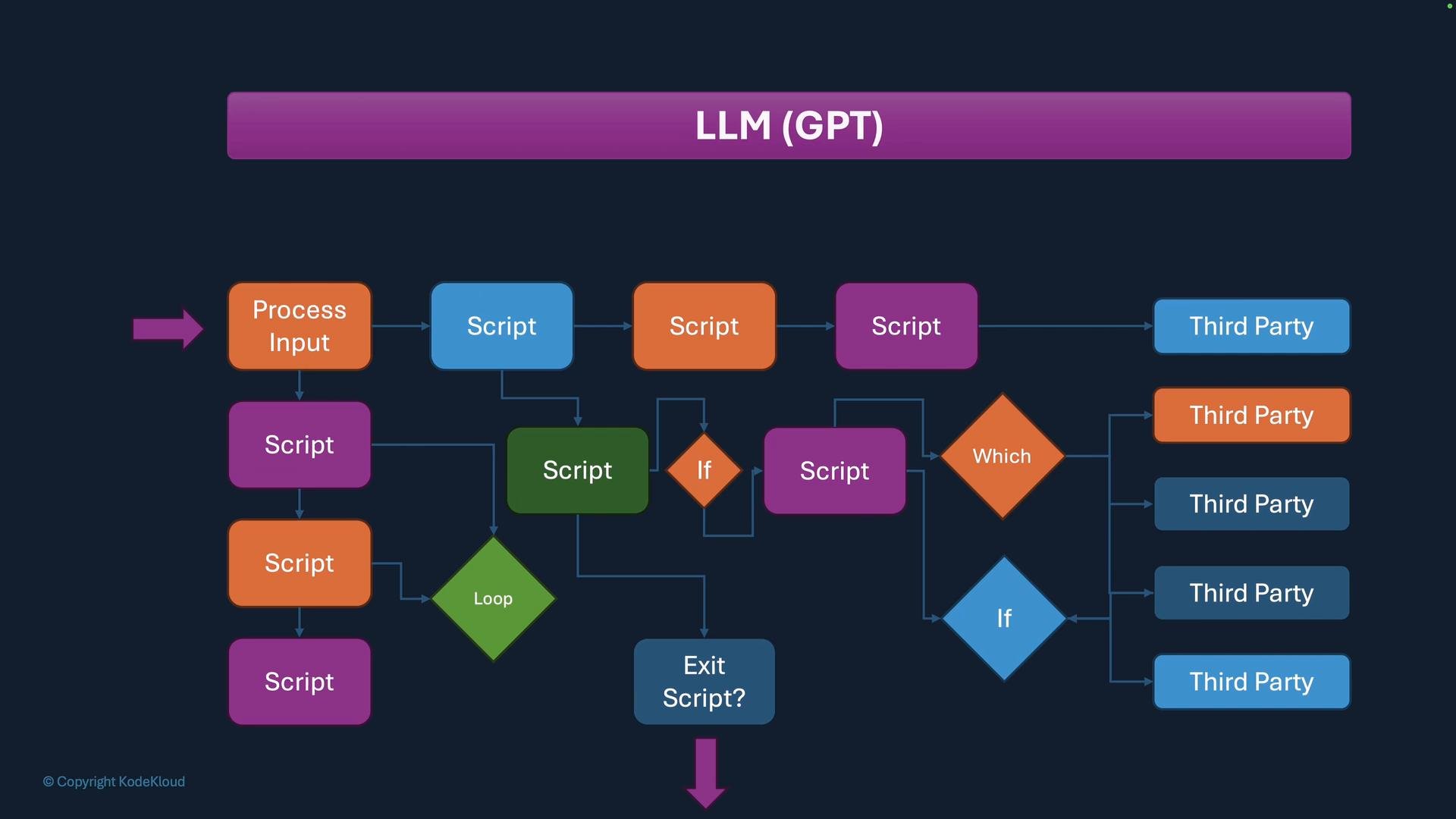 A colorful flowchart titled "LLM (GPT)" showing a process flow with labeled boxes like "Process Input" and many "Script" nodes, decision diamonds ("If", "Which", "Loop"), and branches out to several "Third Party" endpoints. It maps conditional steps and external integrations for handling inputs.