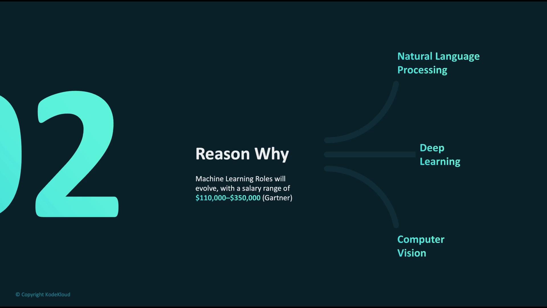 The image highlights the evolution of machine learning roles, with a salary range from 110,000 to 350,000, and mentions fields like natural language processing, deep learning, and computer vision.