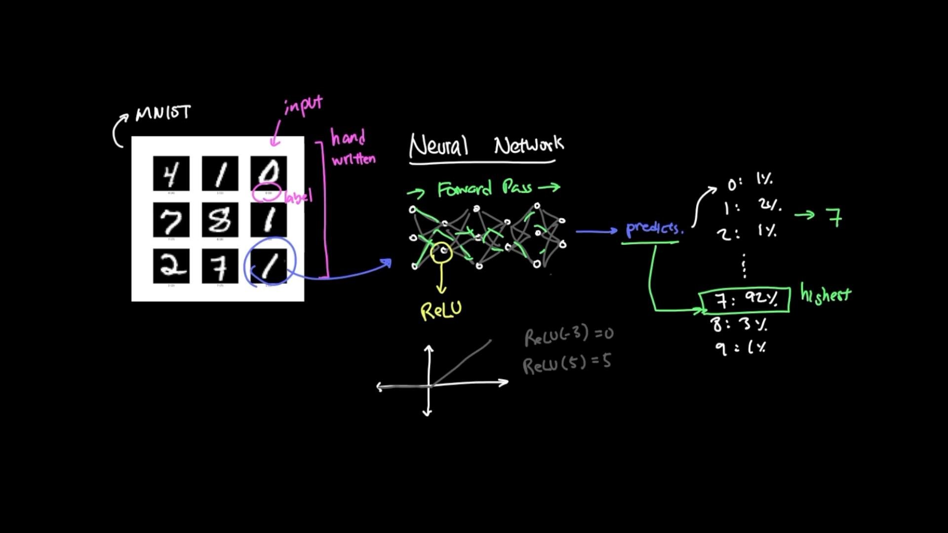 A hand-drawn diagram showing MNIST handwritten digit images on the left being fed into a neural network on the right with a forward pass and ReLU activation. The network outputs class probabilities (example: 7 → 92%), illustrating digit classification.