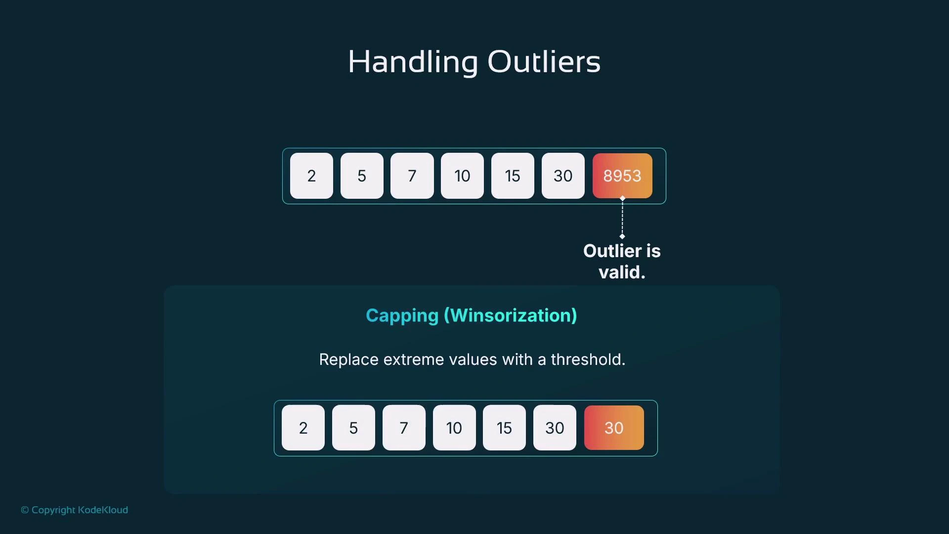 A slide titled "Handling Outliers" showing a numeric sequence with a large outlier (8953) labeled "Outlier is valid." Below it is an explanation of capping (Winsorization) with the outlier replaced by a threshold value (30).