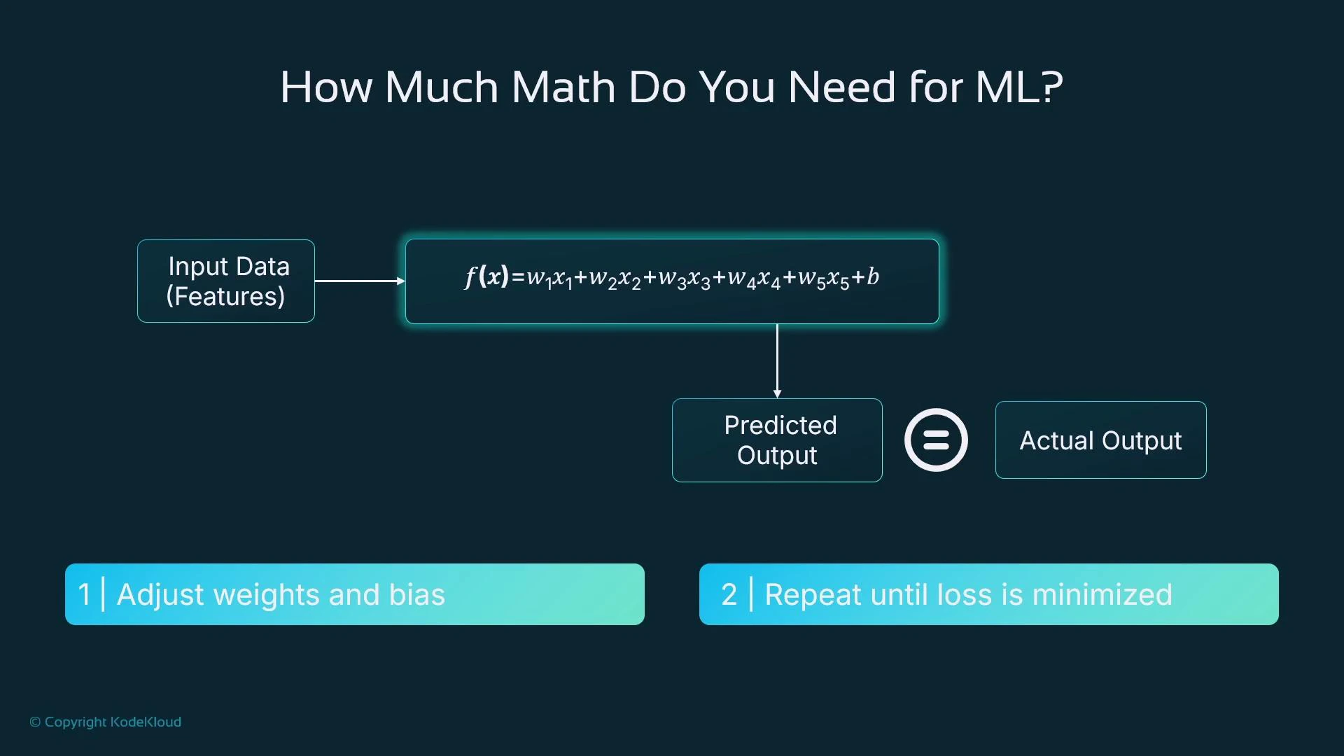 A slide titled "How Much Math Do You Need for ML?" illustrating a simple linear model: input features feed into f(x)=w1x1+w2x2+...+b to produce a predicted output which is compared to the actual output. Below are the steps: 1) adjust weights and bias, 2) repeat until loss is minimized.