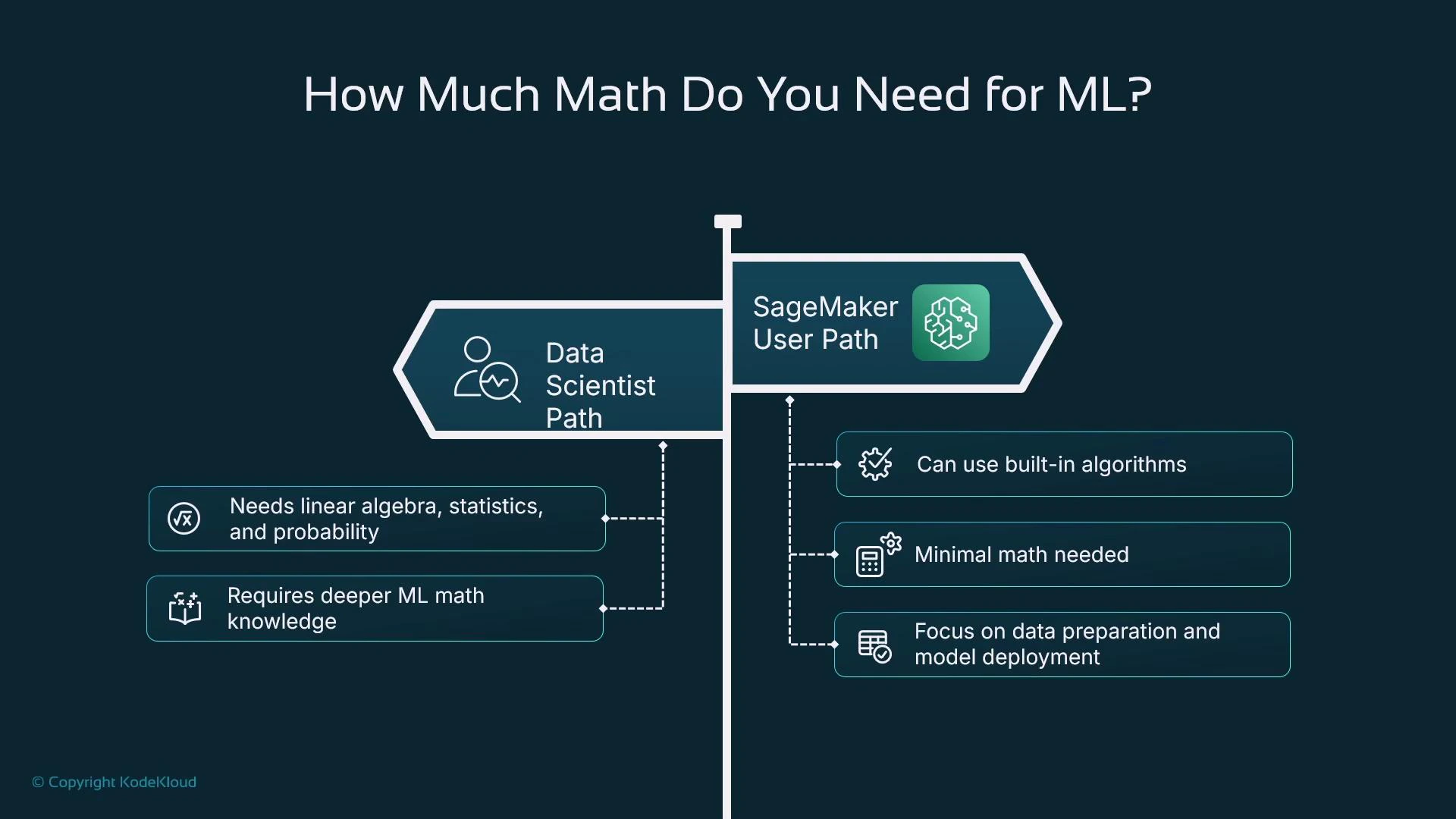 An infographic titled "How Much Math Do You Need for ML?" comparing two paths: the Data Scientist path (needs linear algebra, statistics, probability and deeper ML math) and the SageMaker User path (can use built-in algorithms, needs minimal math, and focuses on data preparation and model deployment).