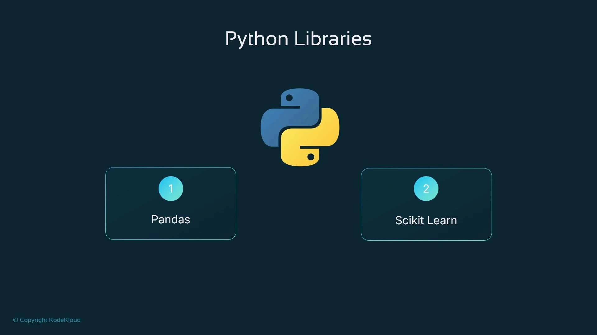 A presentation slide titled "Python Libraries" with the Python logo centered. Two rounded boxes below list "Pandas" (1) on the left and "Scikit Learn" (2) on the right.