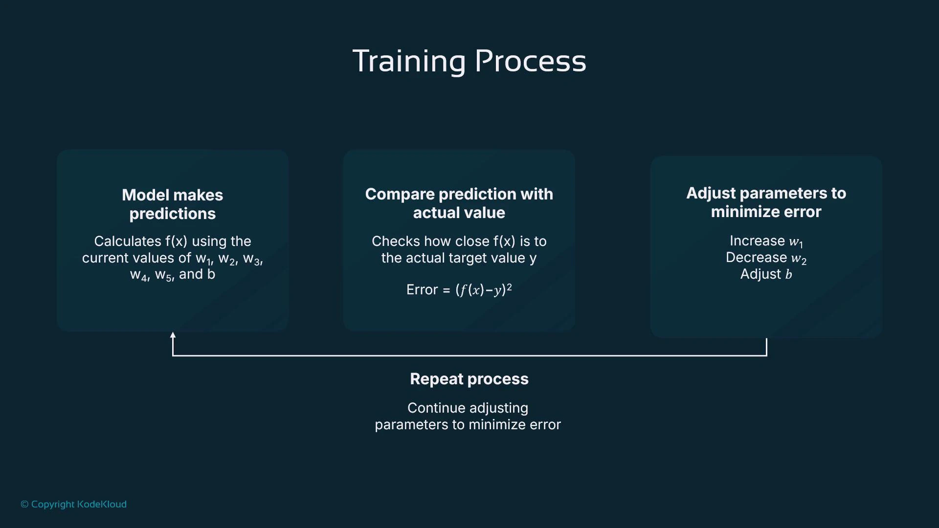 A diagram titled "Training Process" showing three steps: the model makes predictions (using weights w1…w5 and bias b), you compare the prediction to the actual value (error = (f(x)−y)^2), and you adjust parameters to minimize the error. A looped arrow and the caption "Repeat process" indicate iterating these steps.