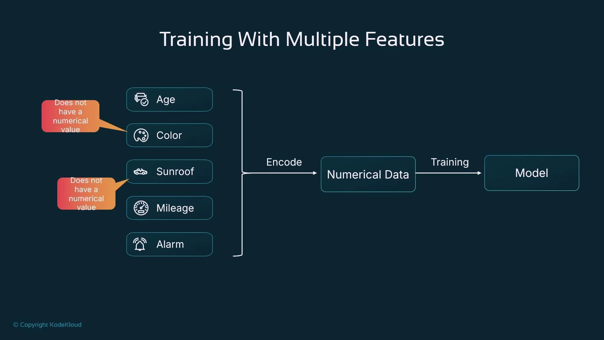 A slide diagram titled "Training With Multiple Features" showing example car features (Age, Color, Sunroof, Mileage, Alarm) being encoded into numerical data and then used for training a model. Two features (Color and Sunroof) are annotated as not having a numerical value and need encoding.