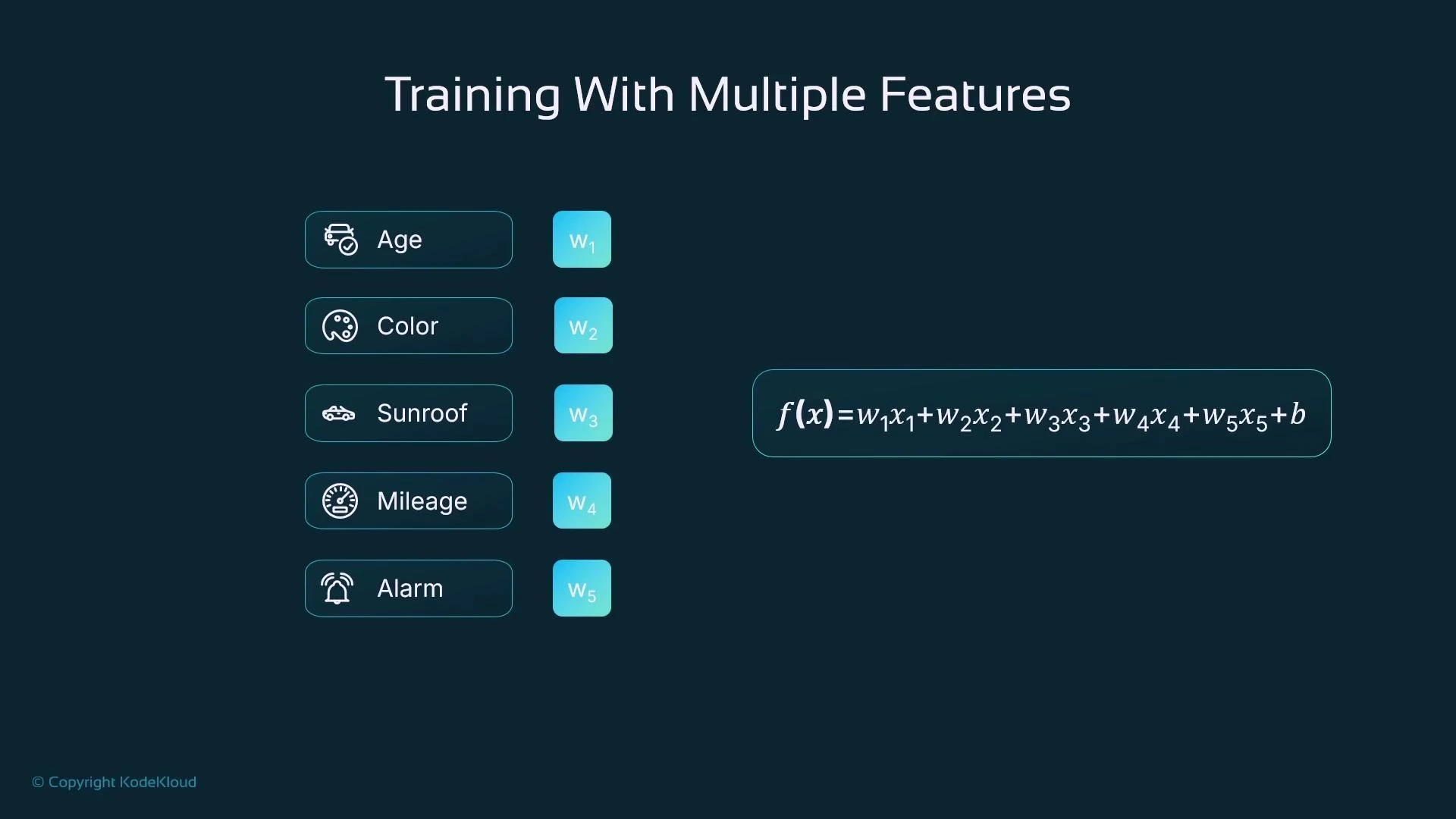 A slide titled "Training With Multiple Features" lists car-related features (Age, Color, Sunroof, Mileage, Alarm) paired with weights w1–w5. To the right is the linear model equation f(x) = w1x1 + w2x2 + w3x3 + w4x4 + w5x5 + b, showing how features are combined to make a prediction.