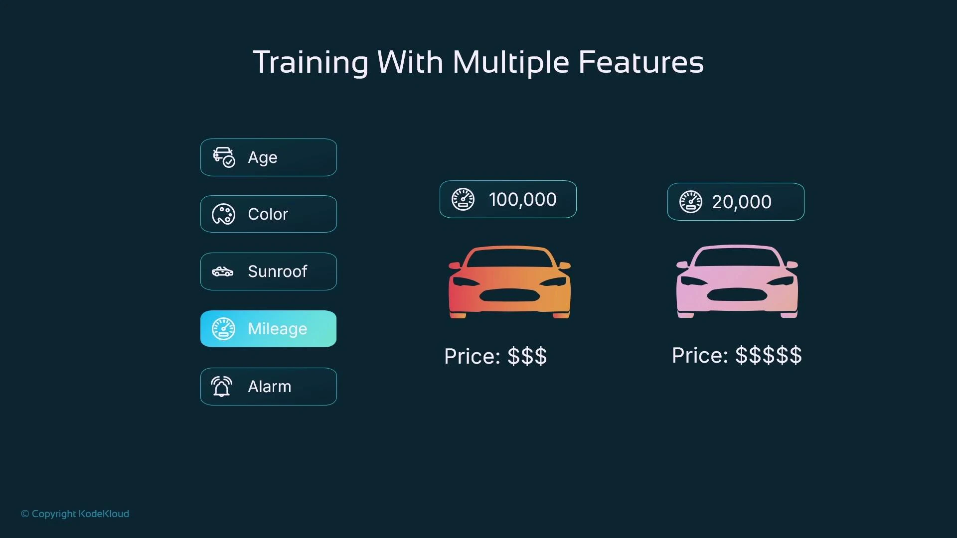 A slide titled "Training With Multiple Features" showing car features on the left (Age, Color, Sunroof, Mileage, Alarm) with Mileage highlighted. To the right are two car illustrations labeled with different mileages (100,000 vs 20,000) and corresponding prices (cheaper vs much more expensive).