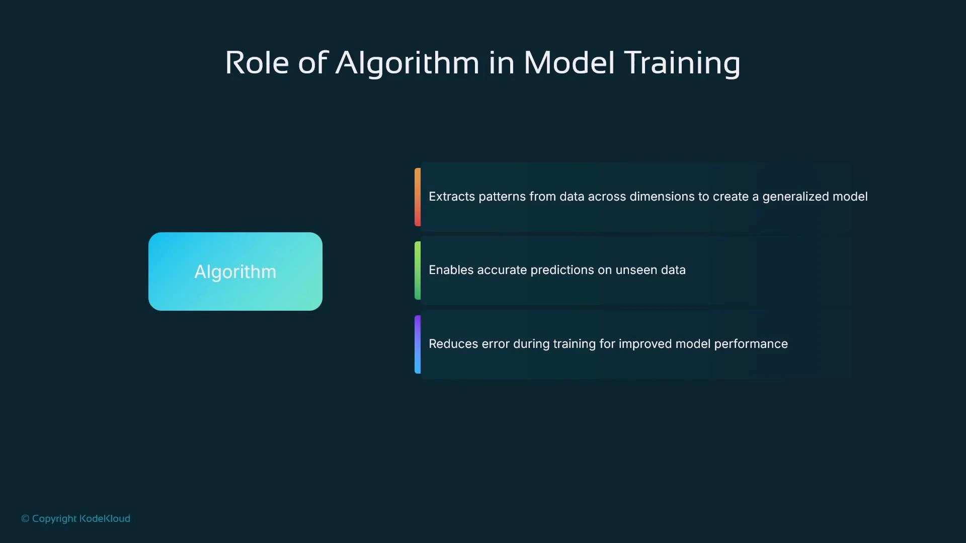 A presentation slide titled "Role of Algorithm in Model Training" with a blue rounded box labeled "Algorithm" on the left and three colored bullet panels on the right. The panels list that algorithms extract patterns from data, enable accurate predictions on unseen data, and reduce error during training.