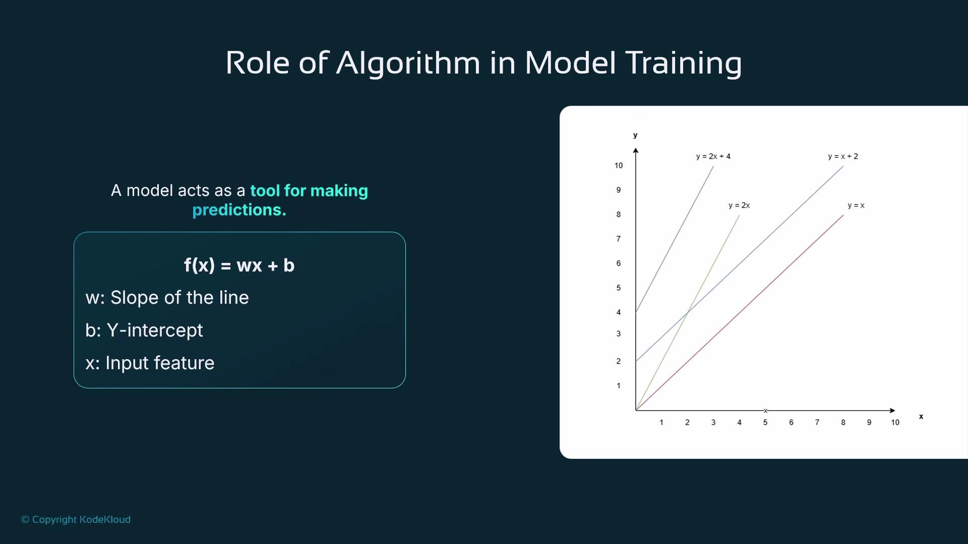 A presentation slide titled "Role of Algorithm in Model Training" that explains the linear model f(x) = wx + b with w, b, and x defined. To the right is a graph showing several example lines (y = x, y = 2x, y = 2x + 4, y = x + 2).