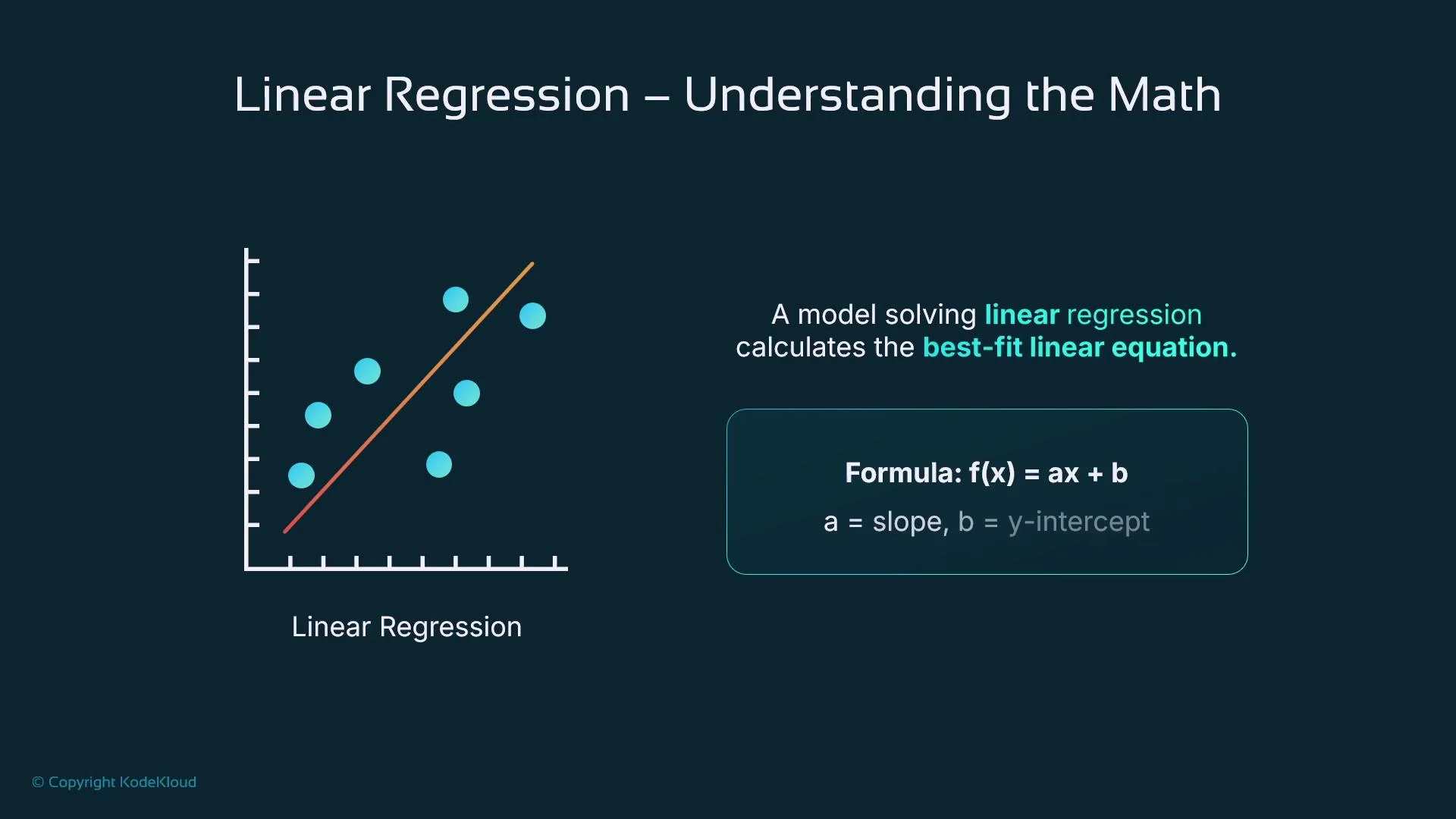 An educational slide titled "Linear Regression — Understanding the Math" showing a scatter plot with blue data points and an orange best-fit line. It also displays the formula f(x) = ax + b with a labeled as slope and b as the y-intercept.